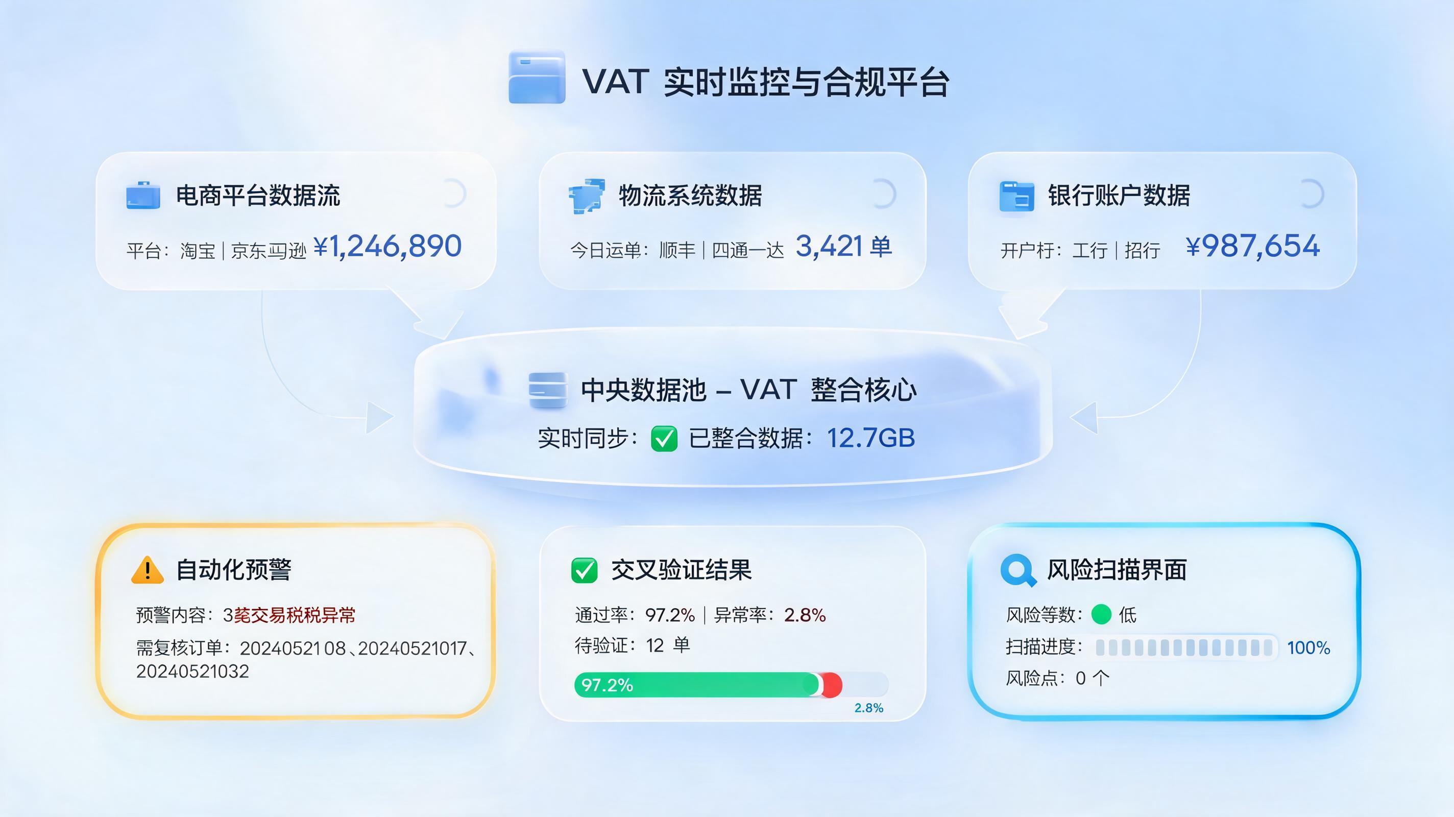 VAT数据怎么自动监控和申报?2026企业税务合规实战指南