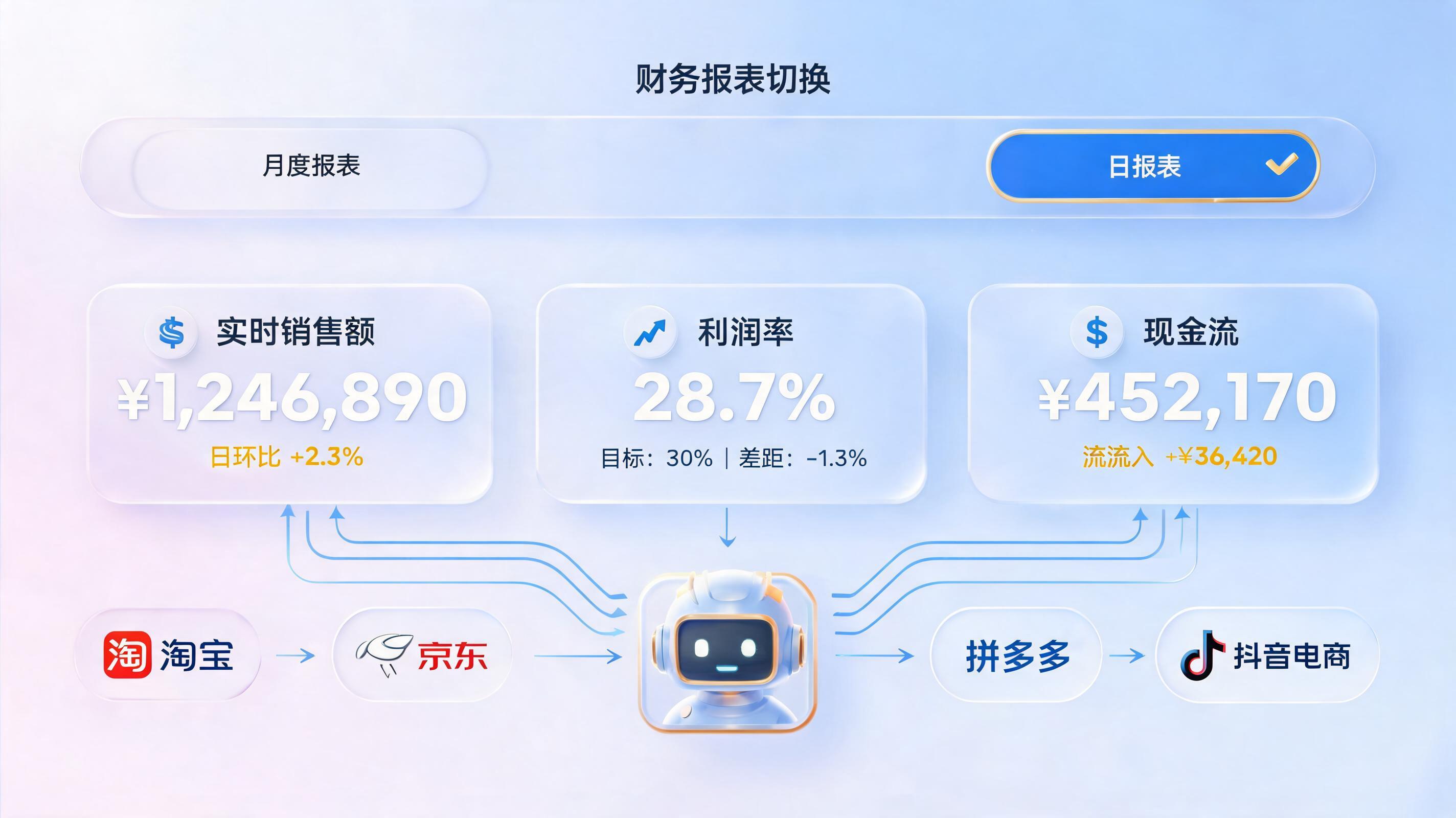 电商财务升级：从月报向日报的变革_图1