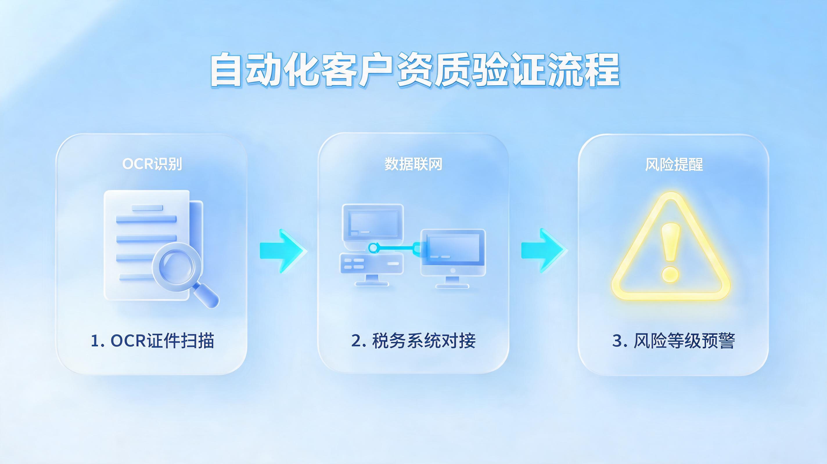 财务开票前客户资质怎么自动核验？三步构建智能防线