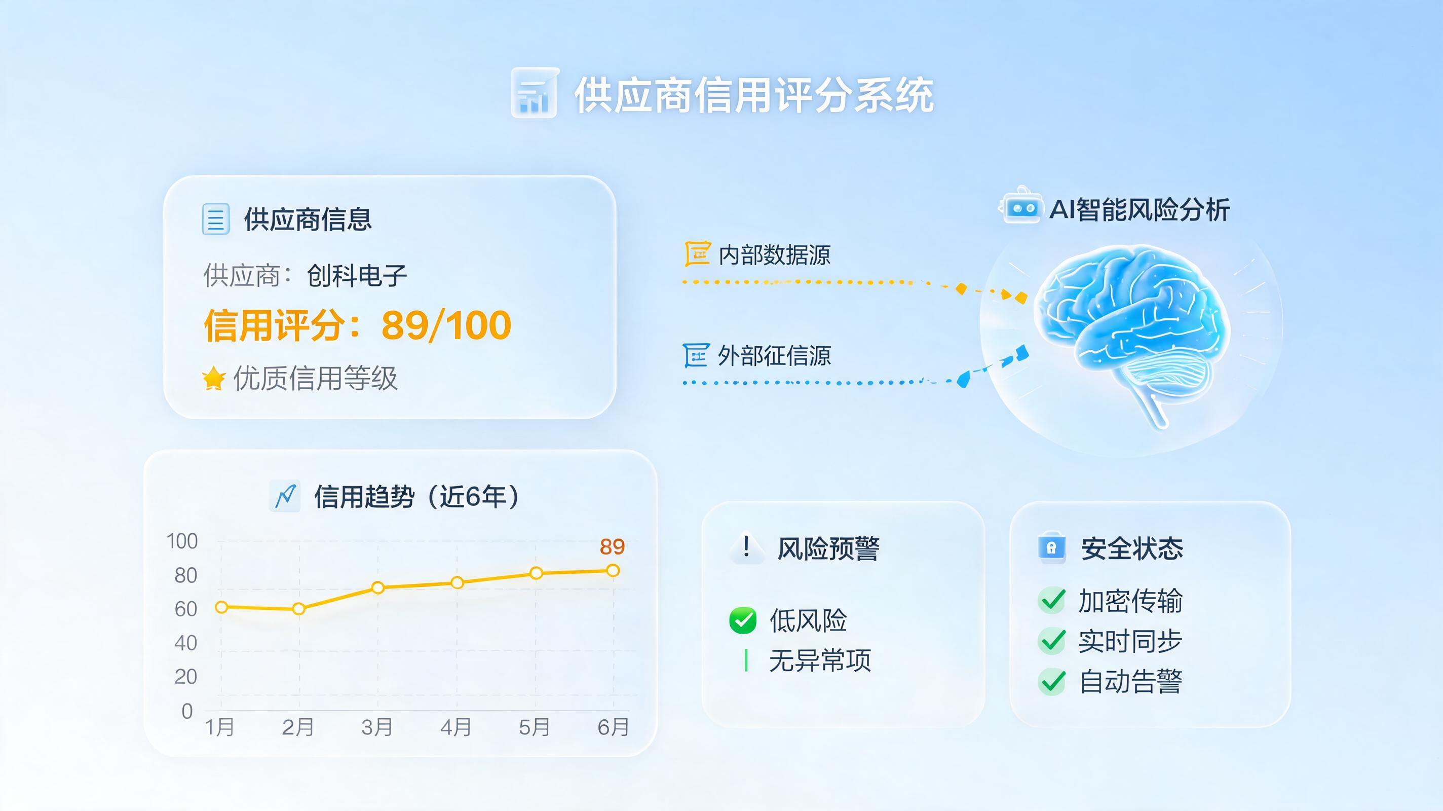 供应商数据怎么自动更新信用等级？供应链风控的新思路_图1