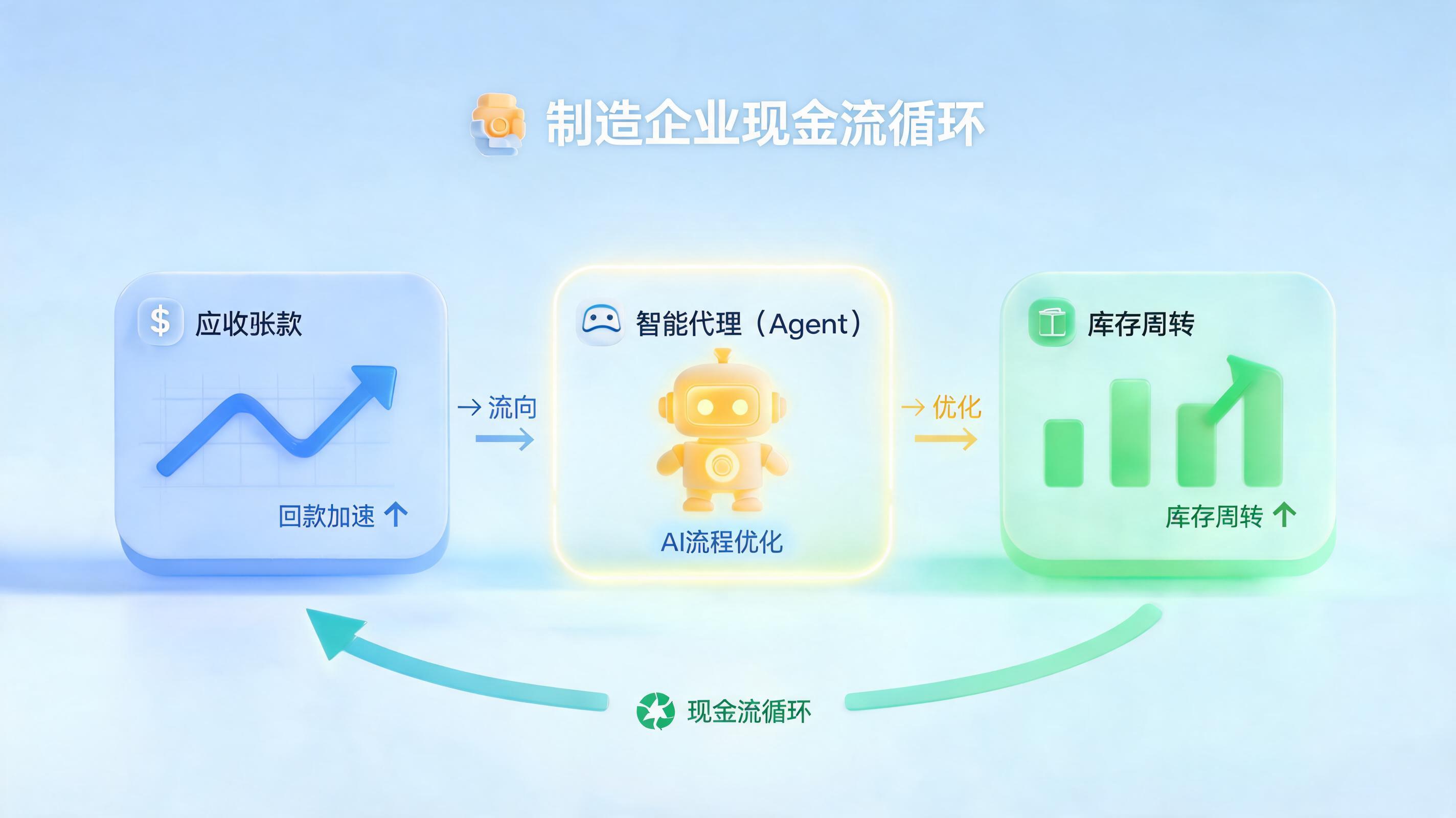 制造业资金快速回笼怎么实现?数字化账期破解术