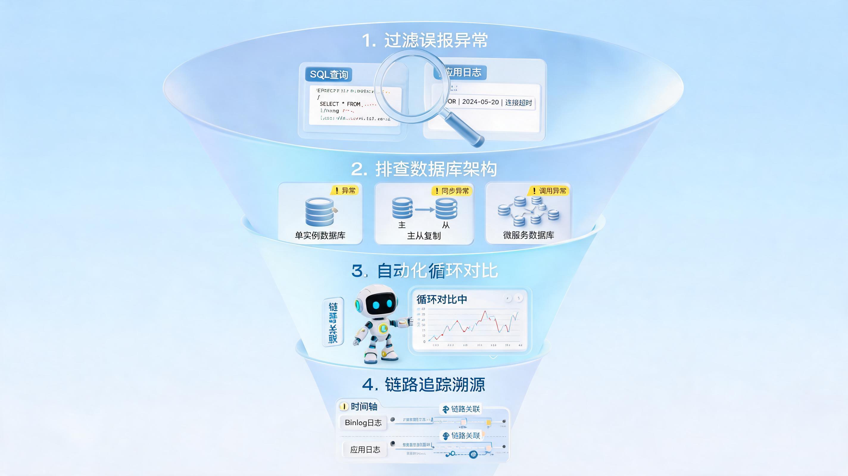 多系统数据不一致怎么发现？高效定位始于排除假异常