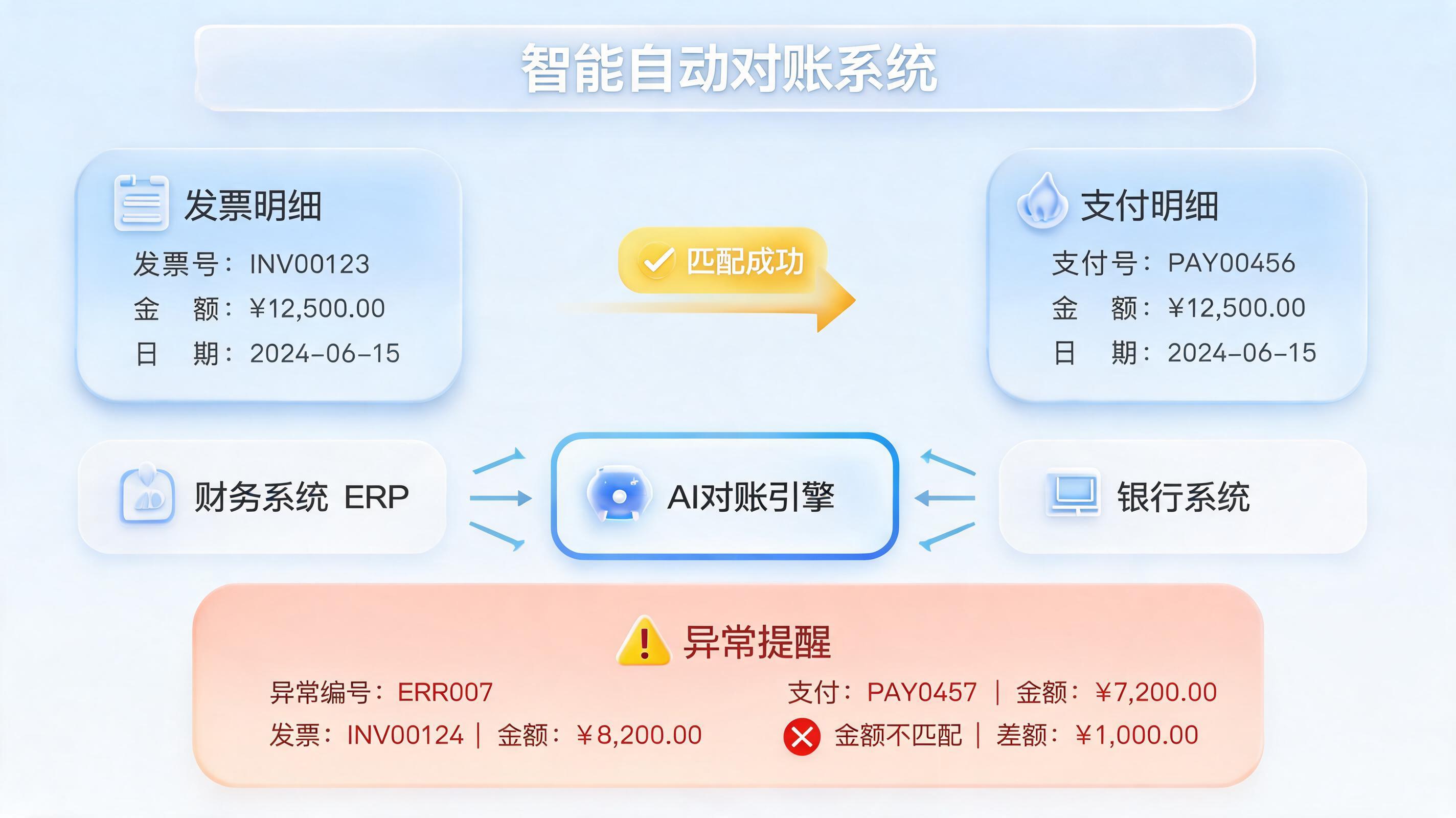应收应付账款核销怎么自动化?企业财务的智能对账革命