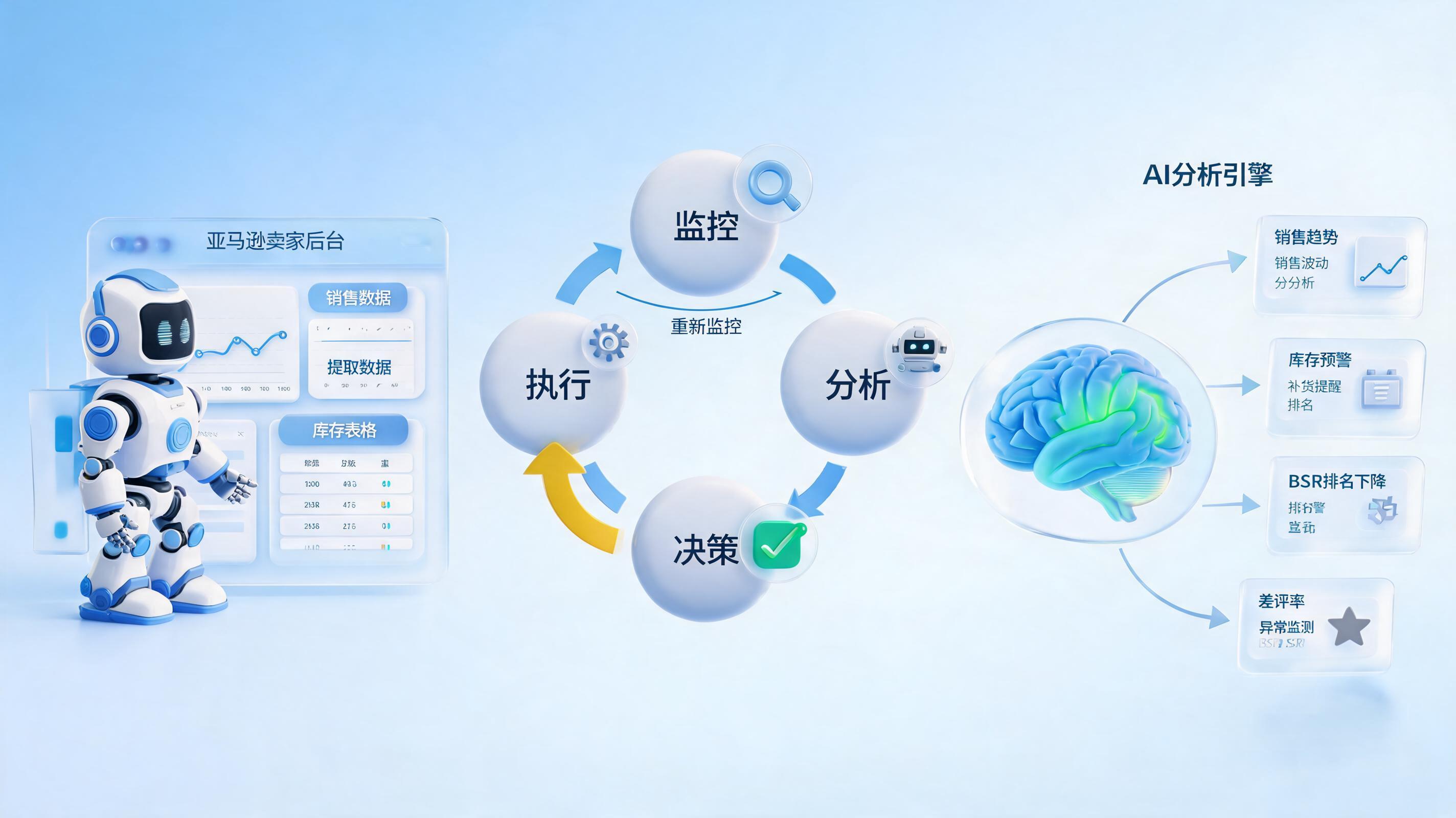 亚马逊店铺绩效数据怎么自动监控？从“人找数据”到“数据找人”