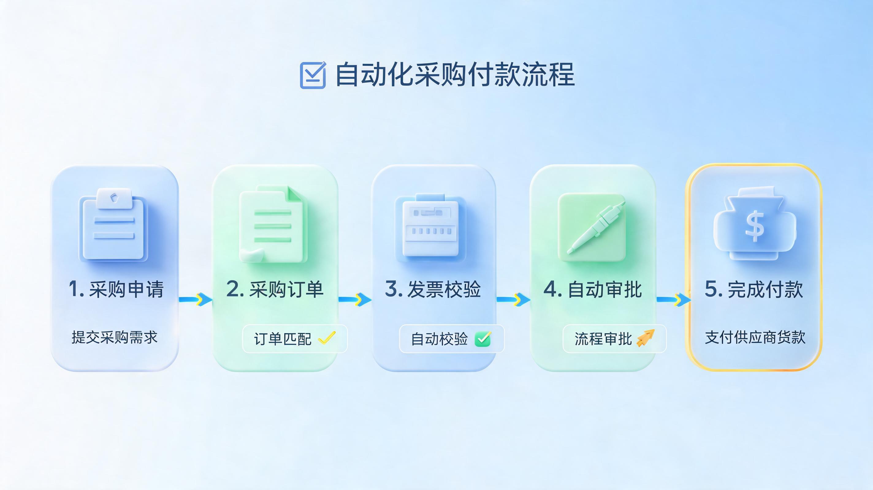 采购至应付全流程怎么自动化?从订单到付款的智能闭环构建指南
