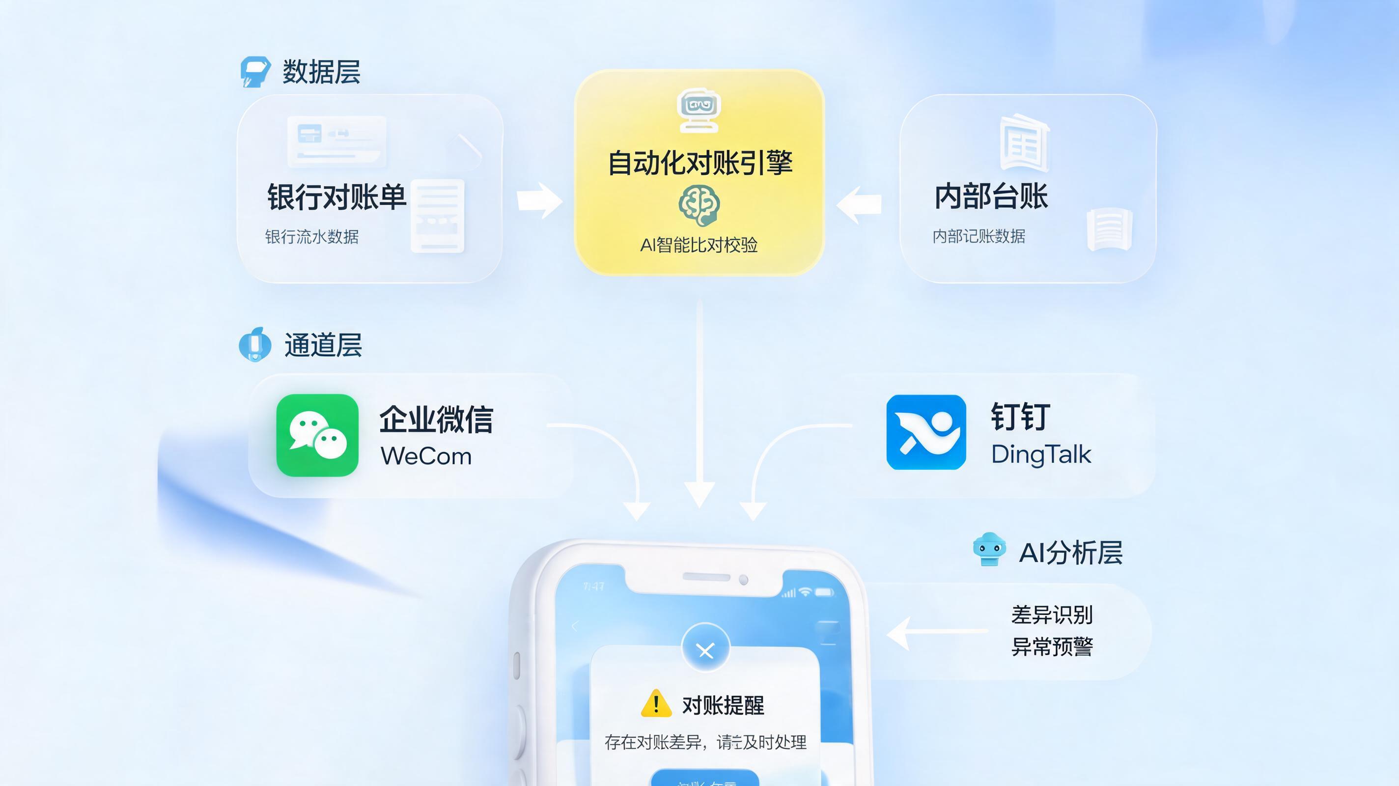 对账结果怎么自动推送到企微或钉钉?三步实现财务风控升级