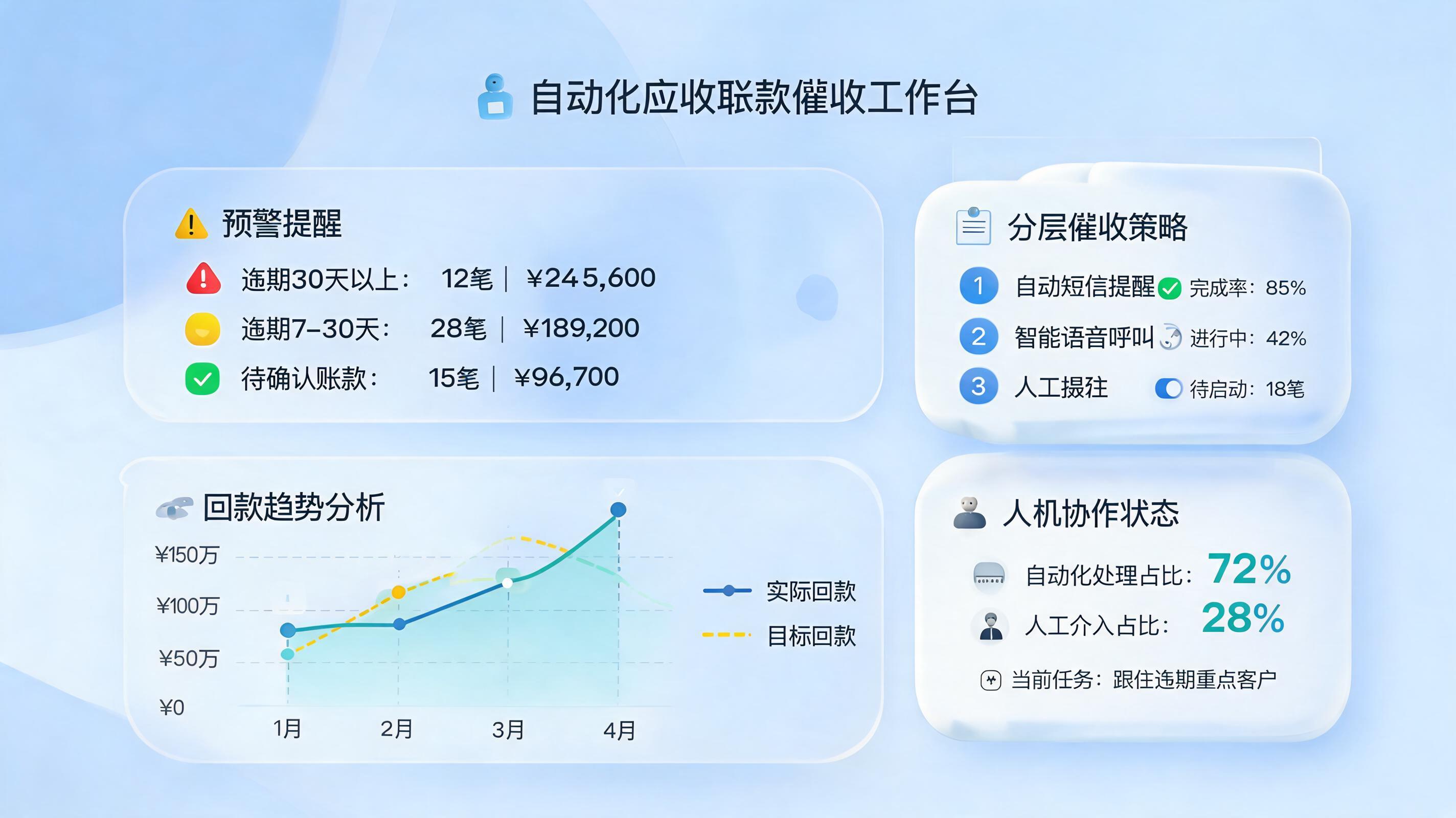 应收款逾期怎么自动催收？智能体驱动的全流程自动化指南