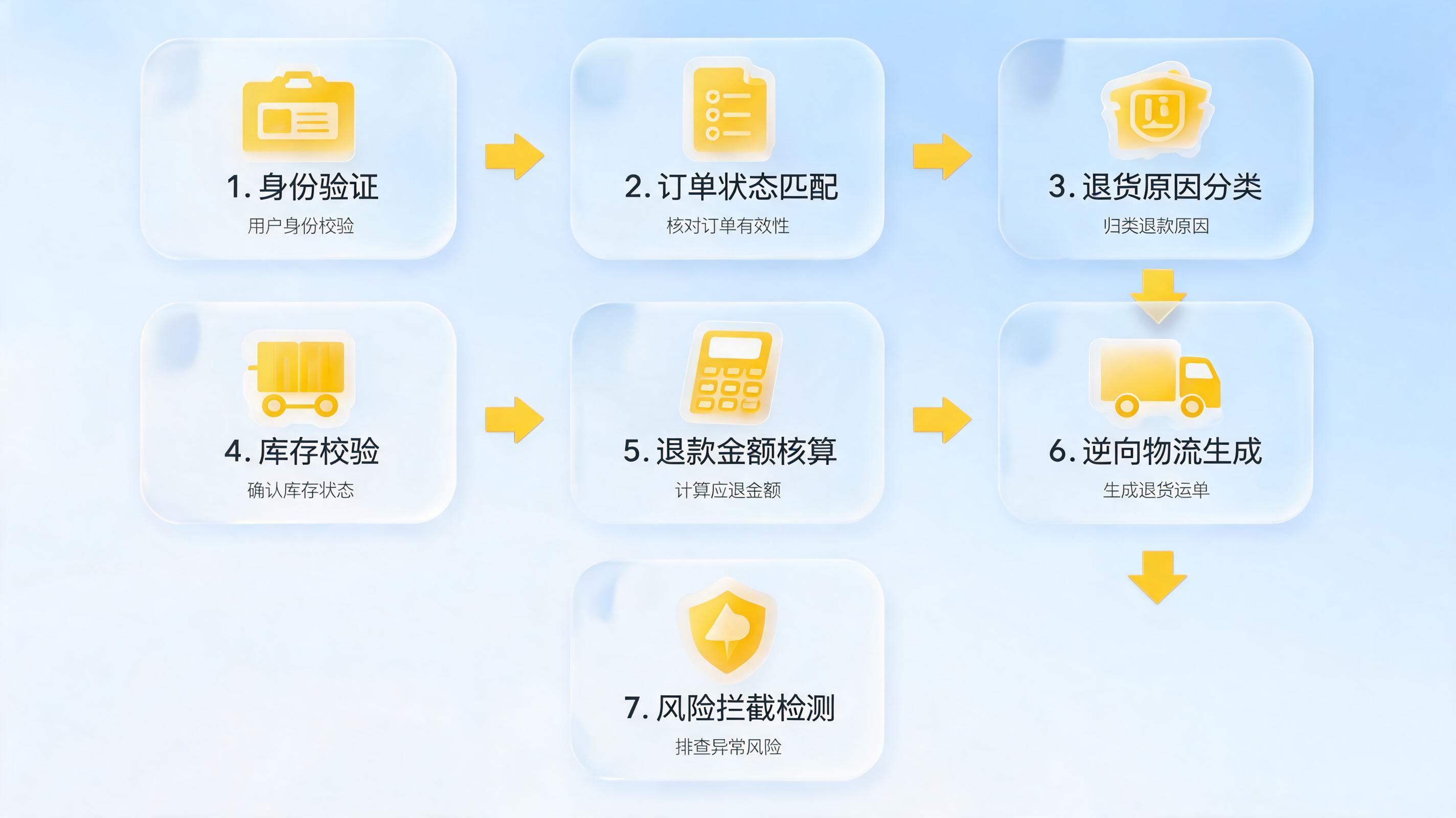 订单审核退款怎么自动化？用AI重构售后效率标杆