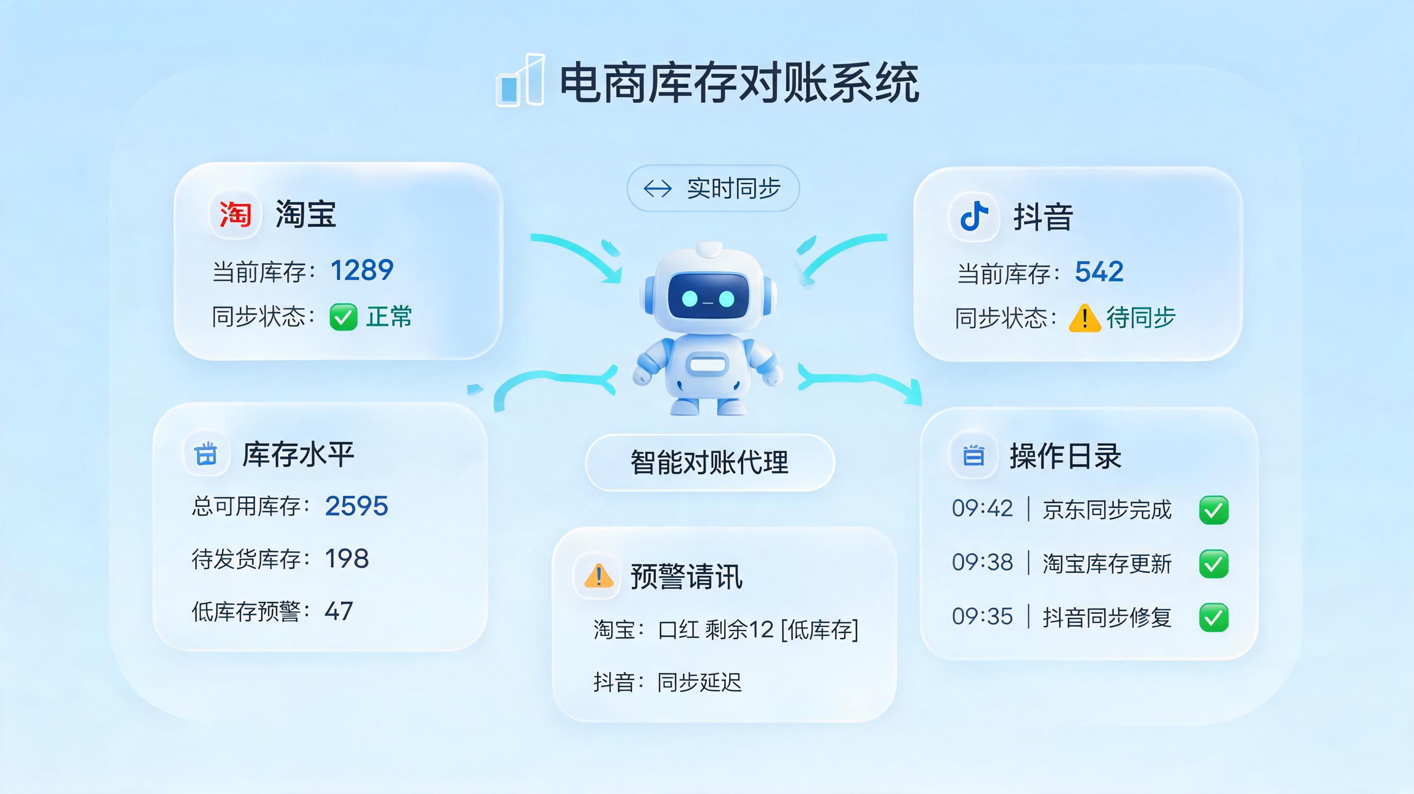电商库存数据怎么自动对账？告别Excel噩梦的闭环建设指南_图1
