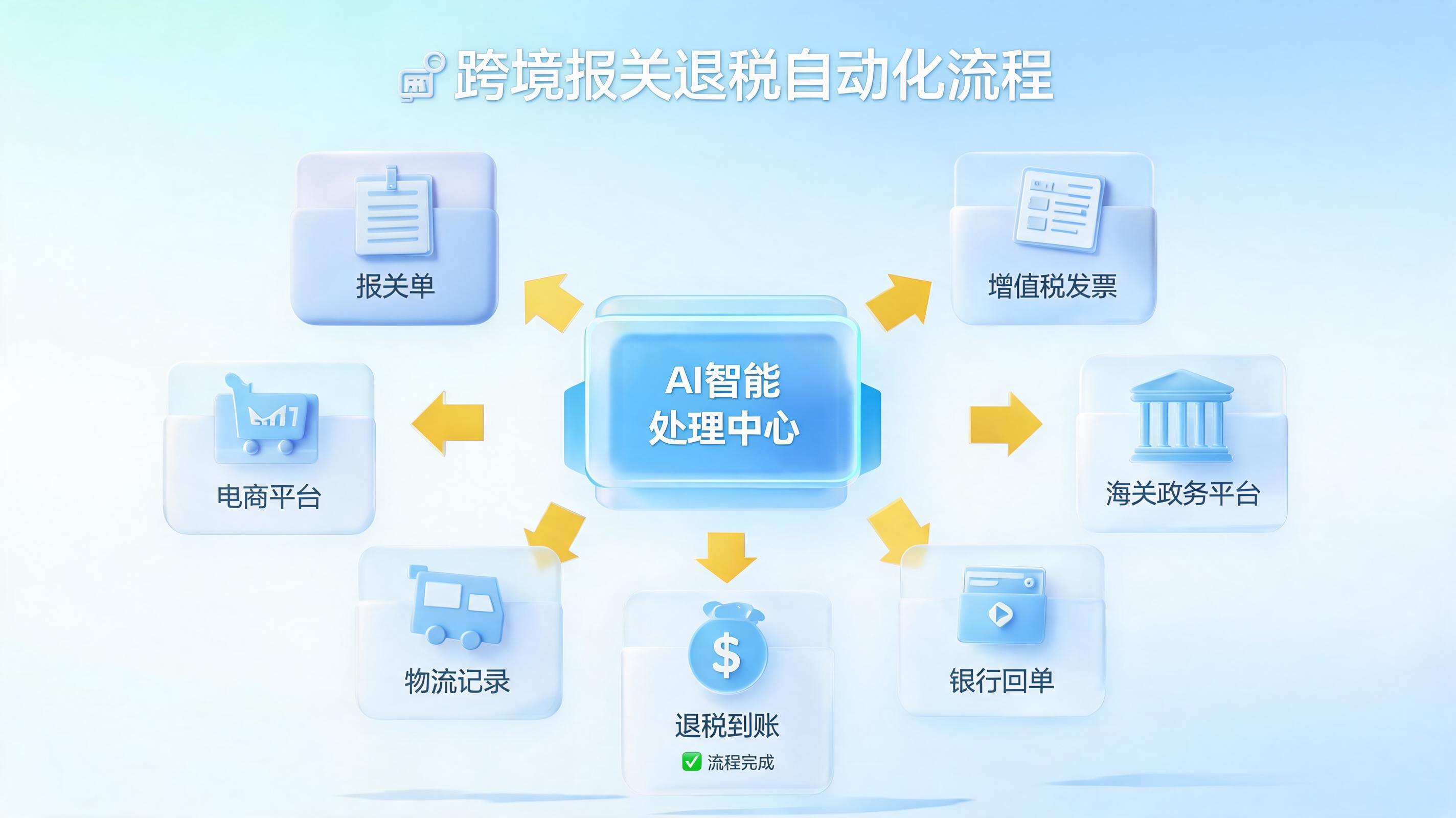 跨境报关退税数据自动整理指南:从手工台账到智能闭环