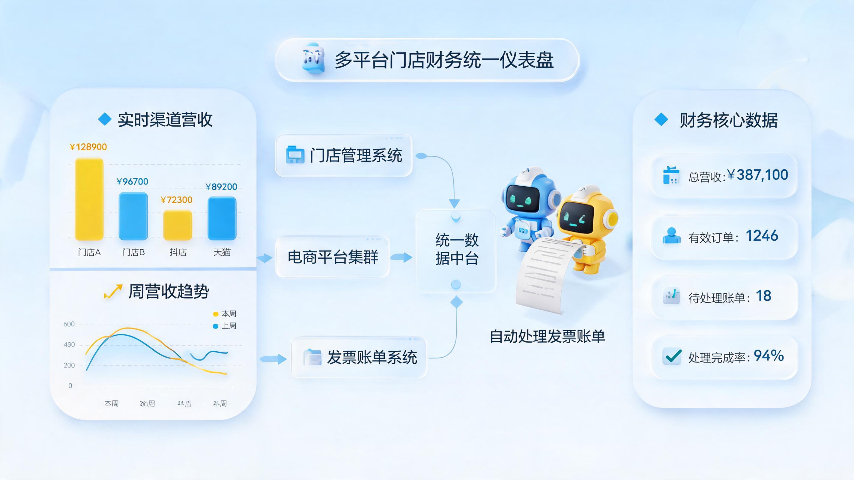 多店铺多平台财务核算怎么提效？用数字员工终结手工对账_图1