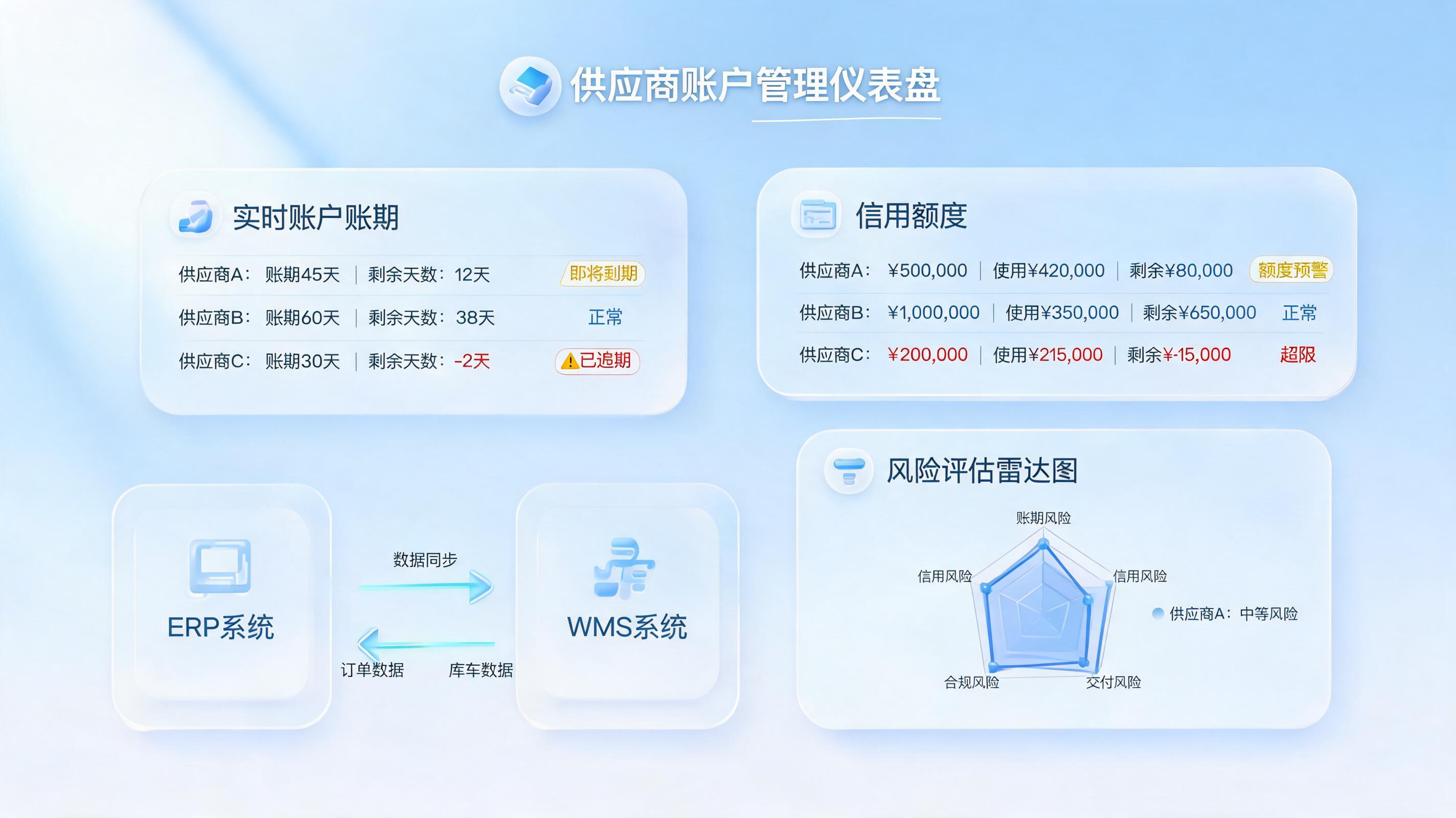 供应商账期和授信额度怎么自动管理？