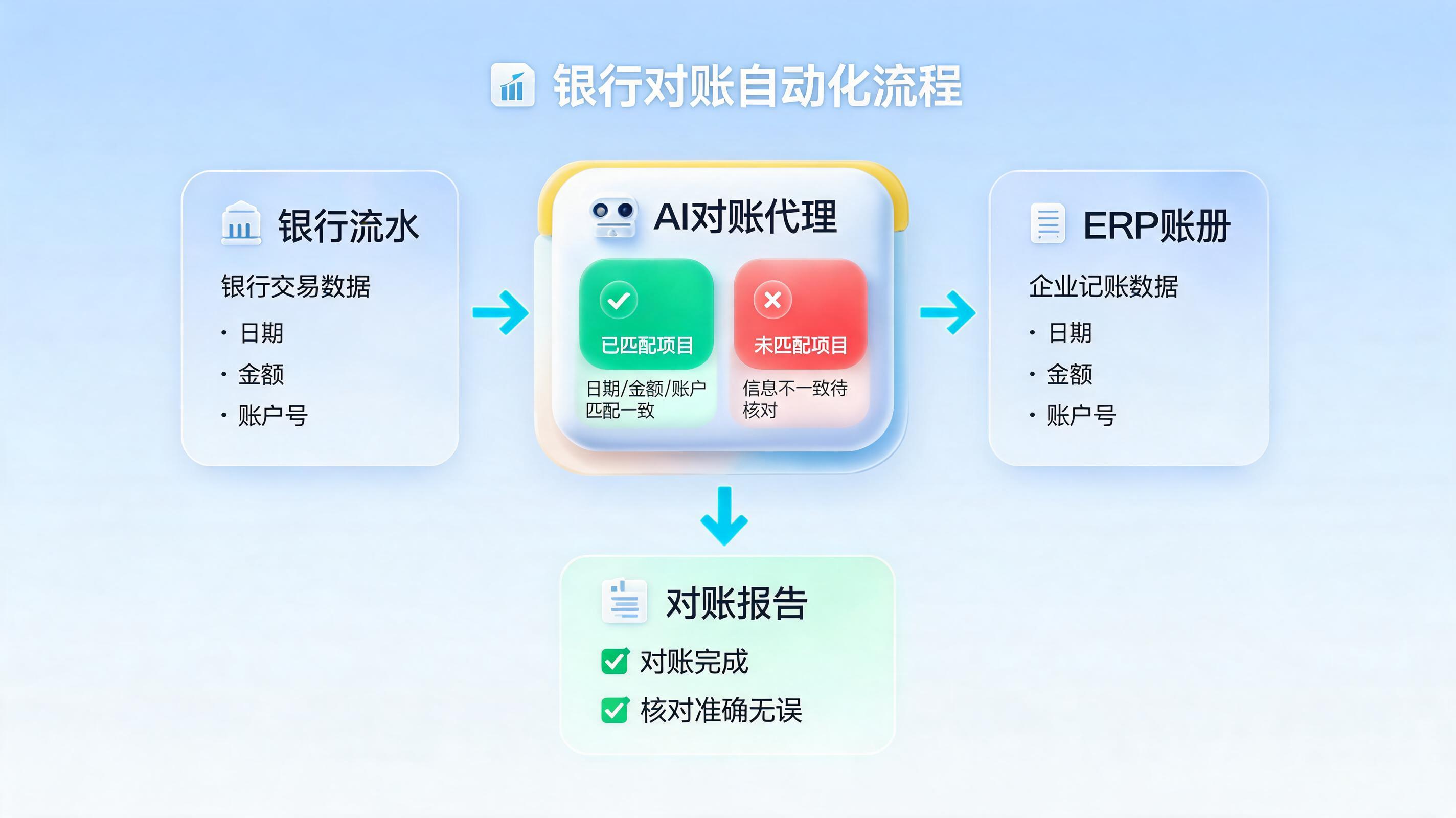 银行对账调节表自动出具，从手工核对到智能风控