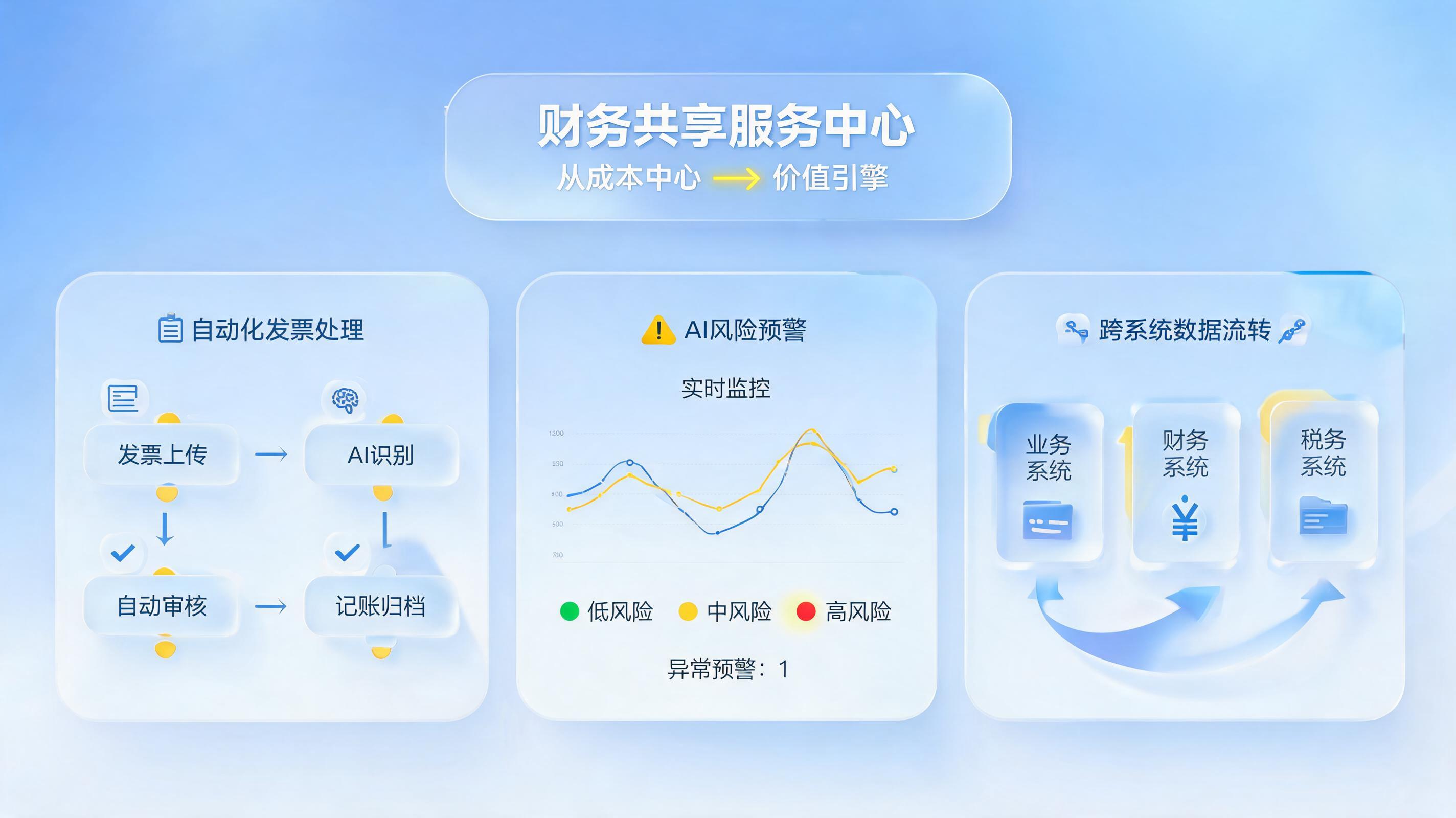 财务共享中心智能化升级：三步跨越，从成本中心到价值引擎_图1