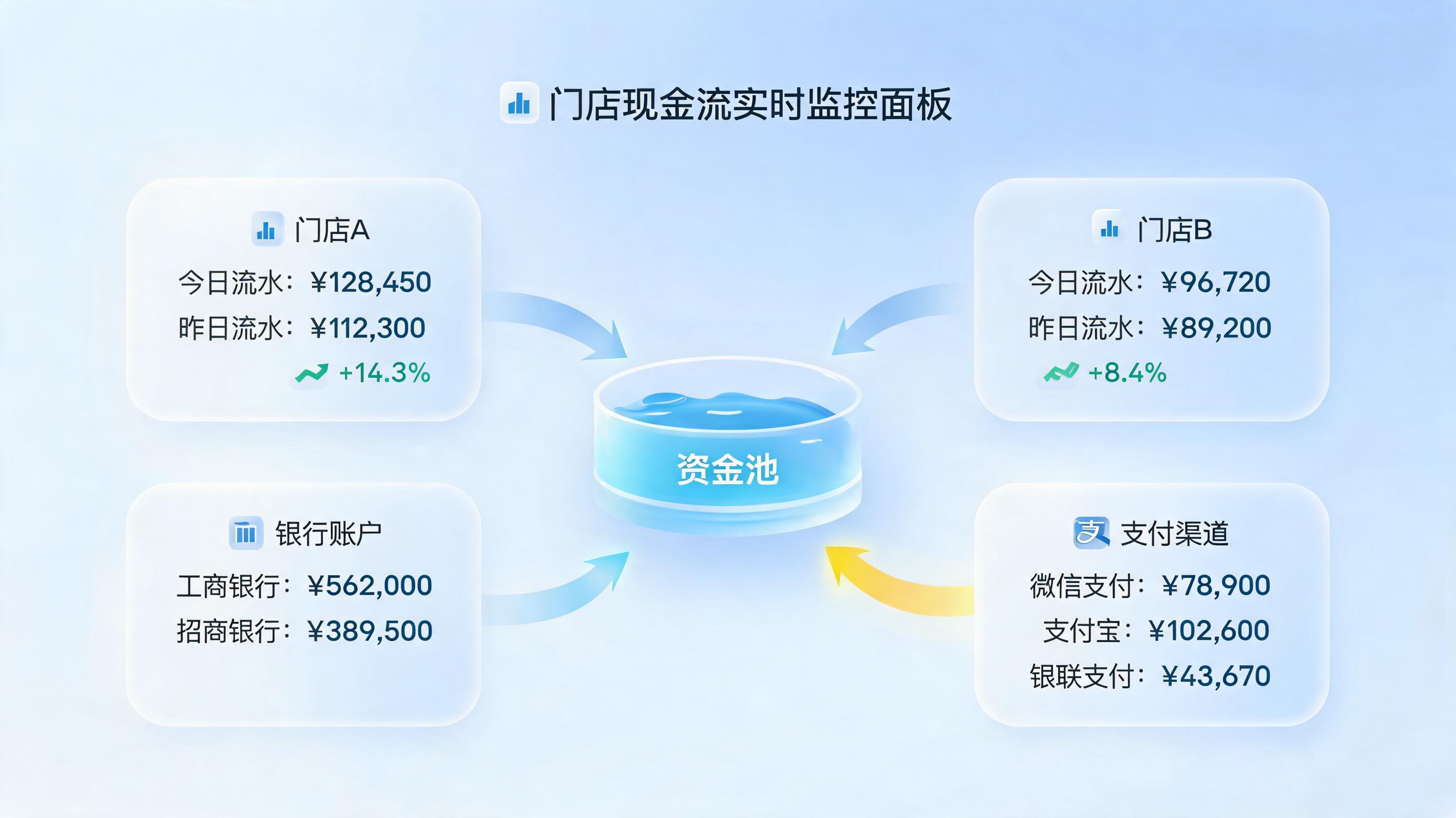 多店铺资金流水全统一，管好钱更用好钱