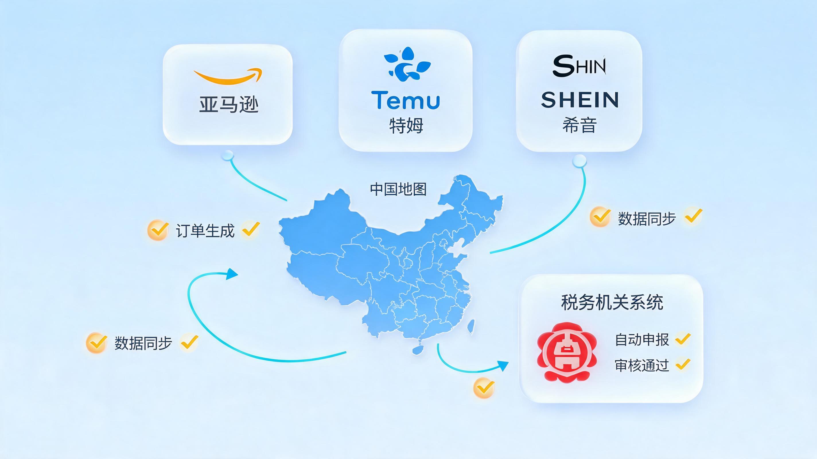 跨境电商税务申报怎么自动化？政策、平台与技术的三路径详解_图1