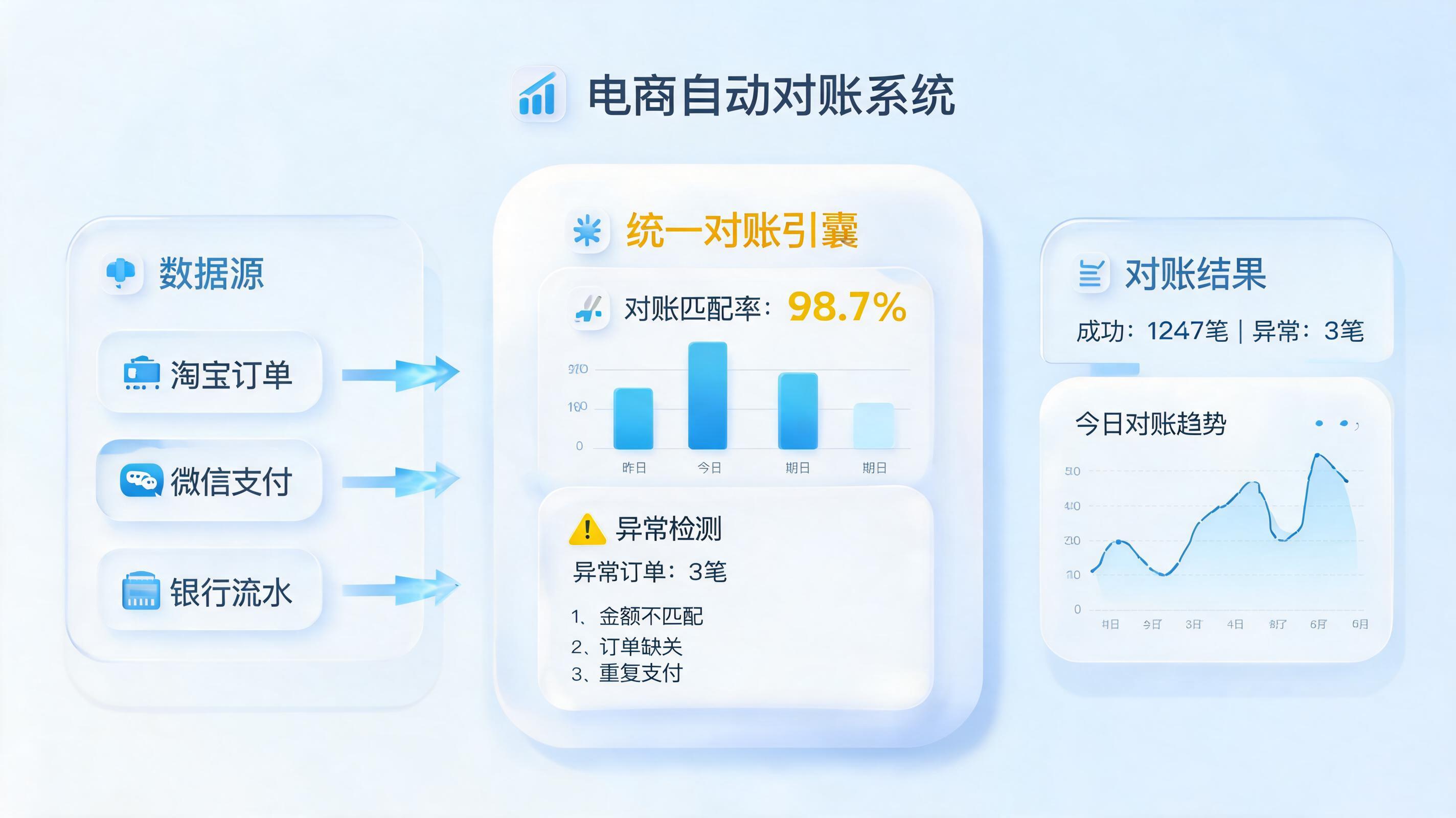 电商账单下载后:全自动对账三步攻略