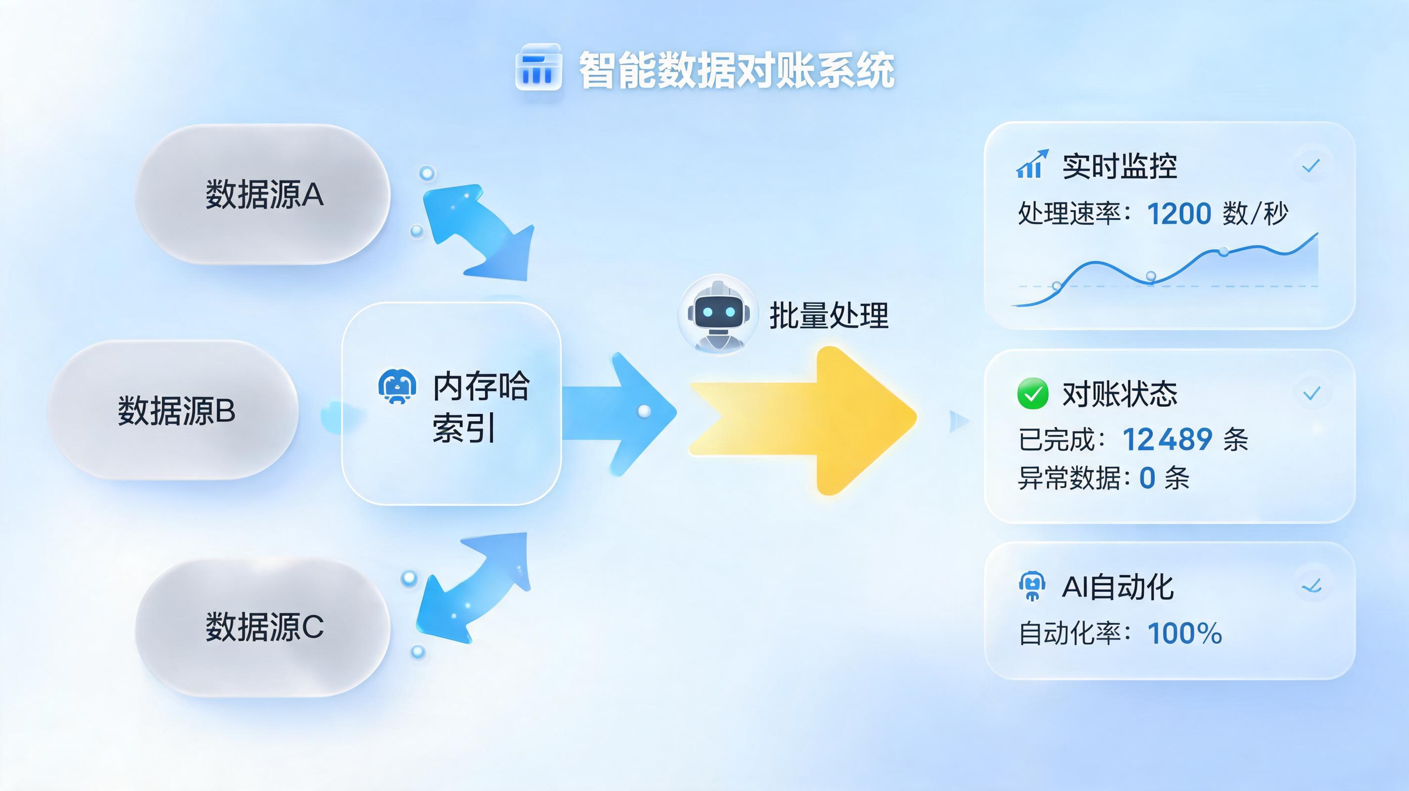 每天几十万条数据怎么高效对账？智能体驱动的效率革命_图1