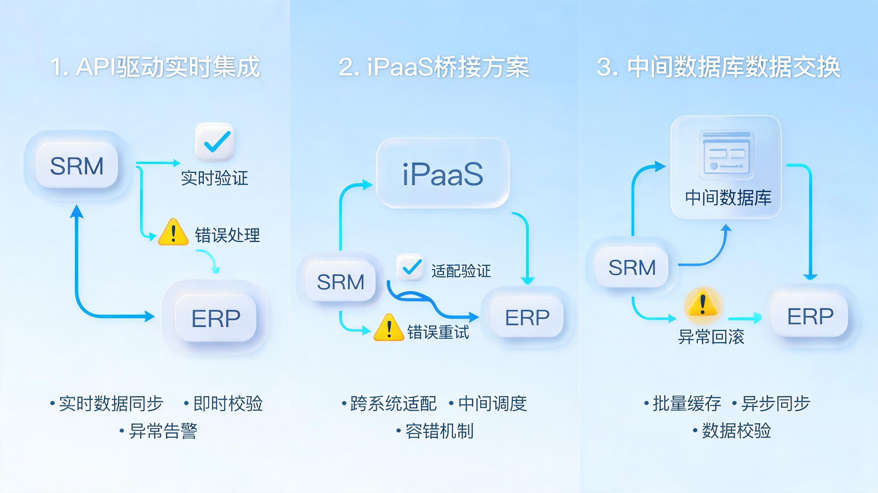 SRM系统订单怎么自动录入ERP？_图1