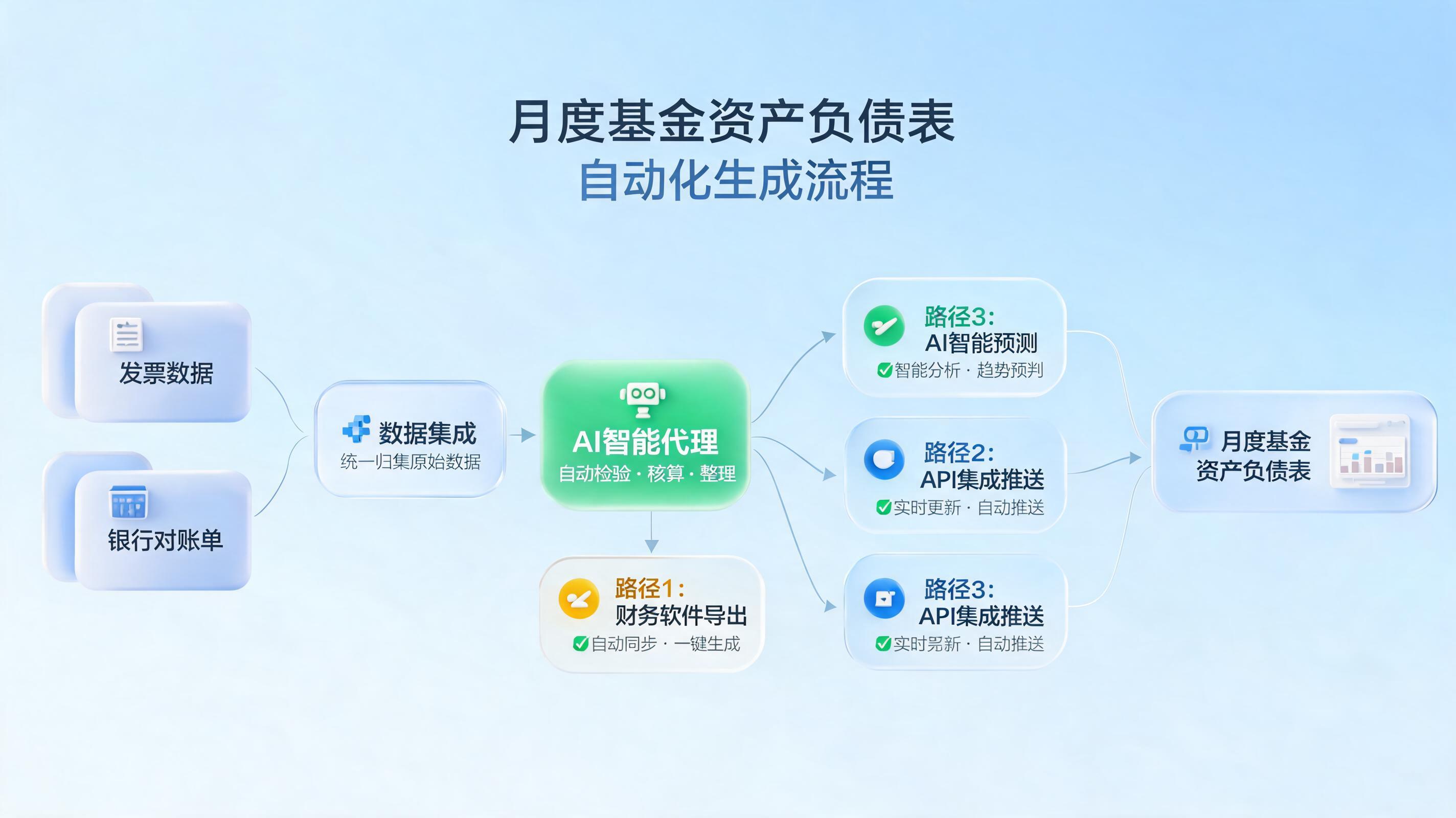 上月资金余额表怎么自动生成?三种智能自动化路径解析