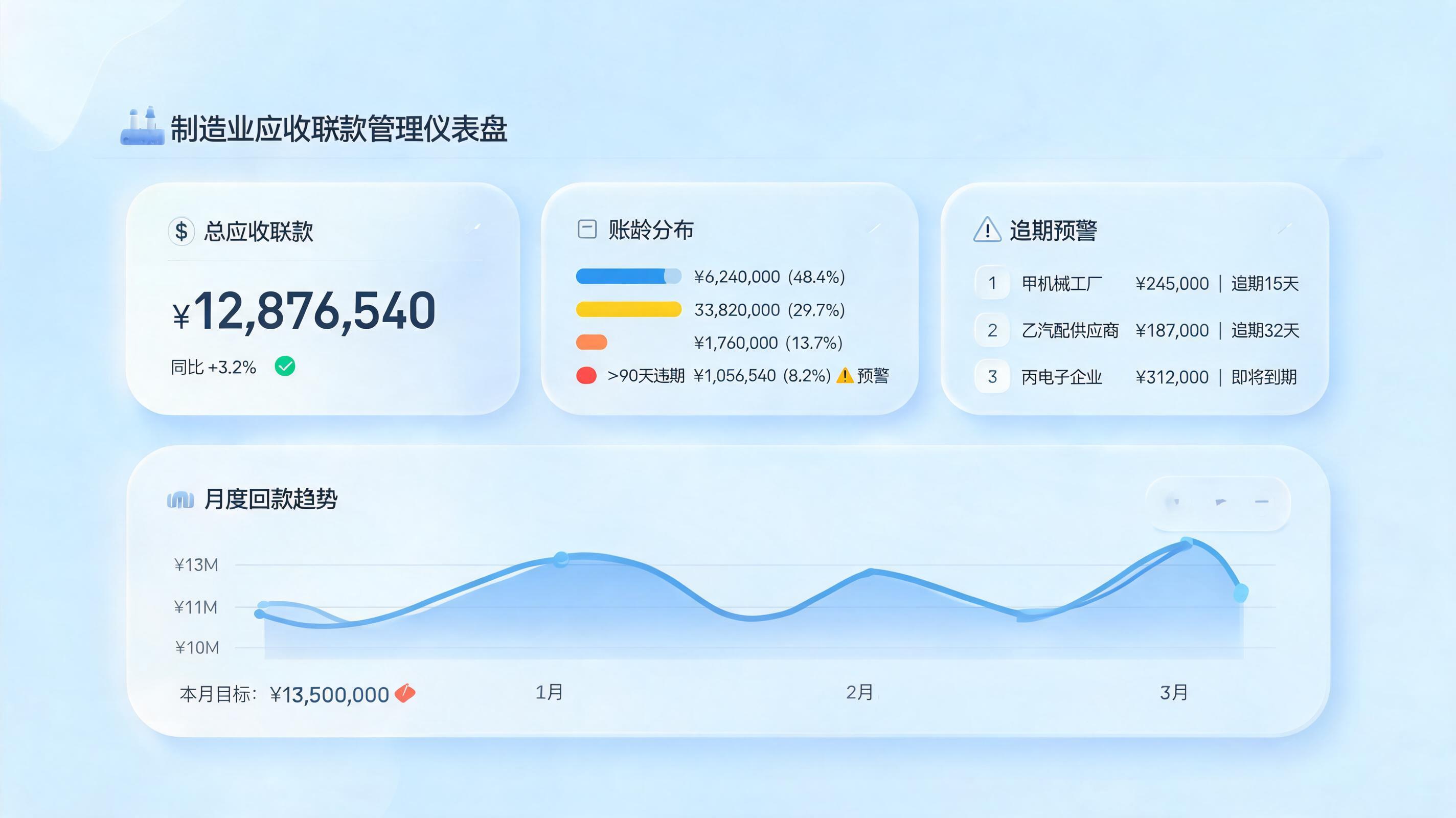 制造业应收款管理怎么提效：从被动追债到智能防御_图1