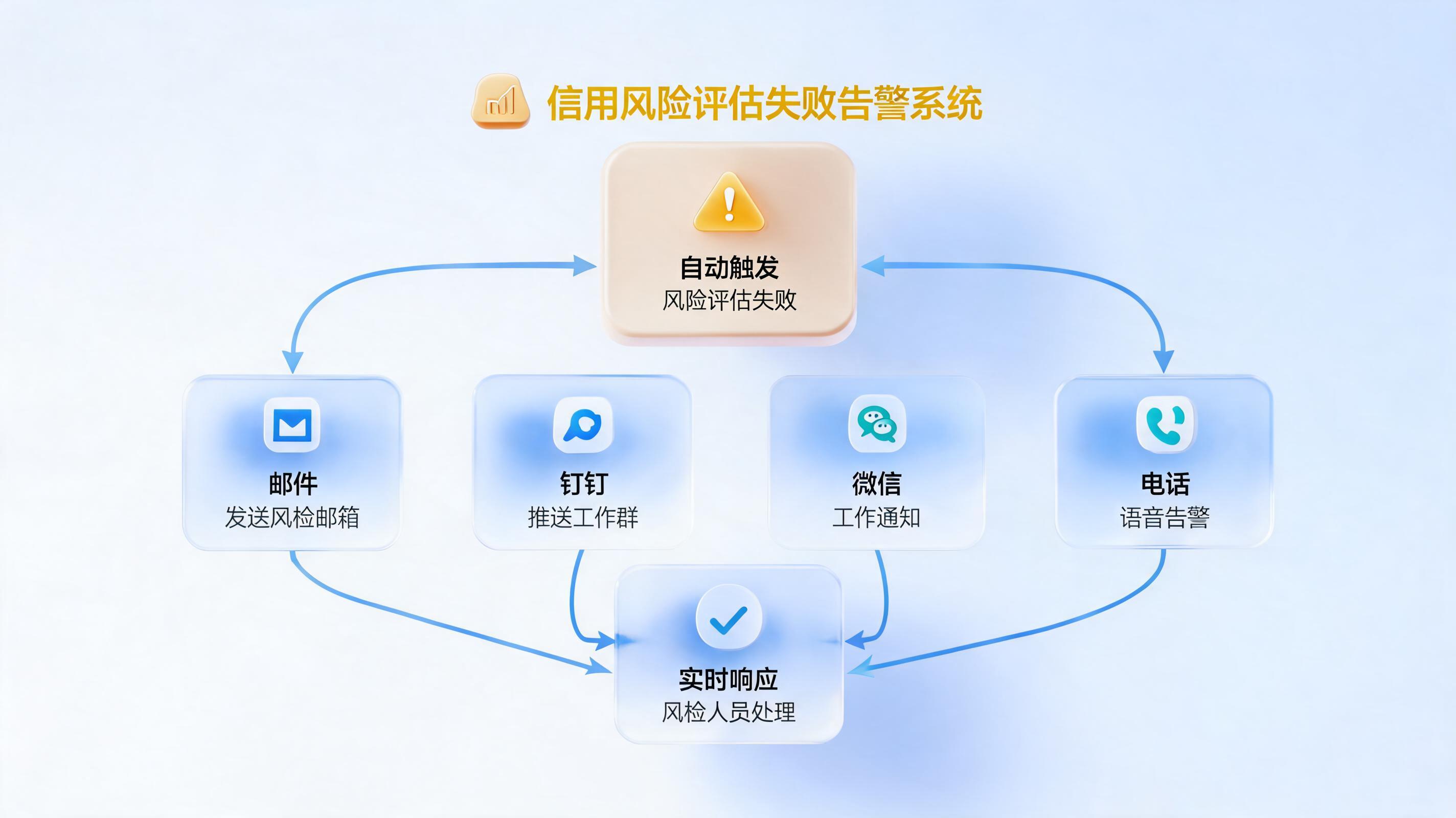 信用评估不通过如何自动预警？智能体化解风控“通知盲区”_图1
