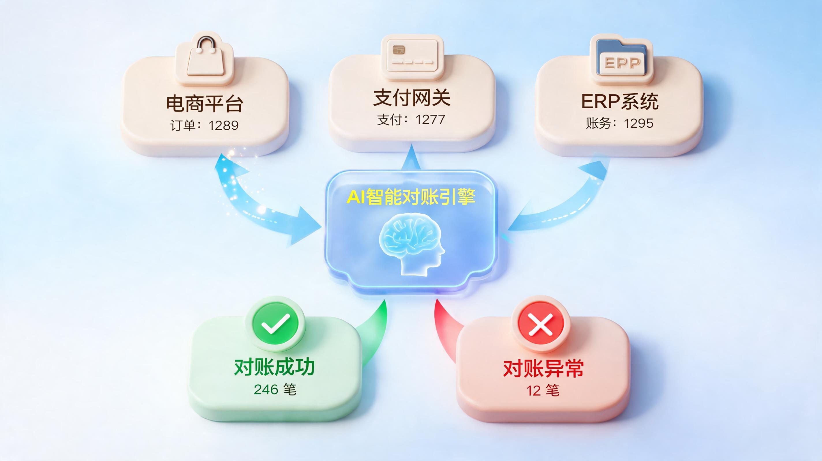 退款数据如何自动对账？三步构建财务智能核对系统_图1