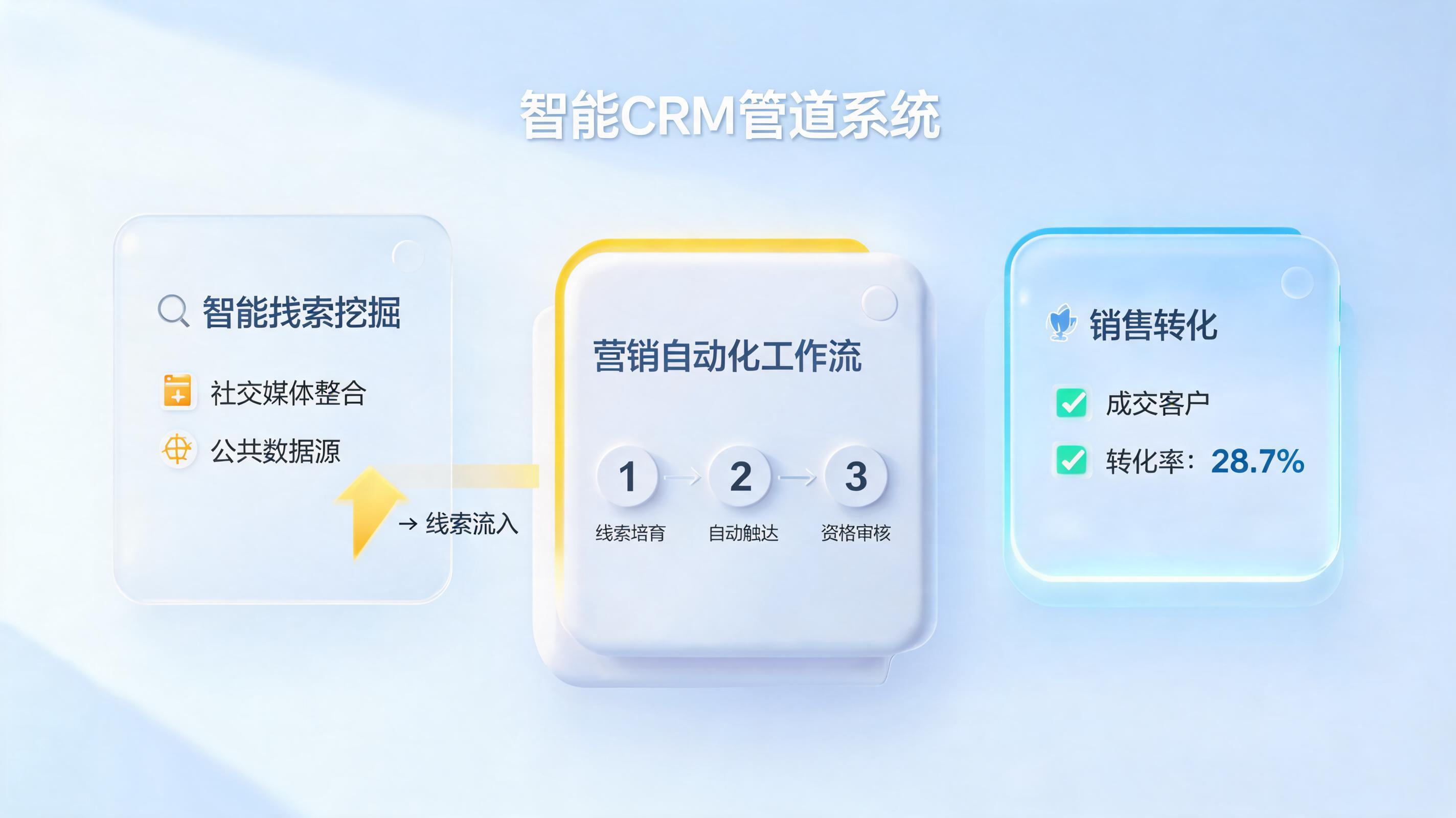 CRM自动获客怎么实现？从线索挖掘到客户转化的全链路自动化指南_图1