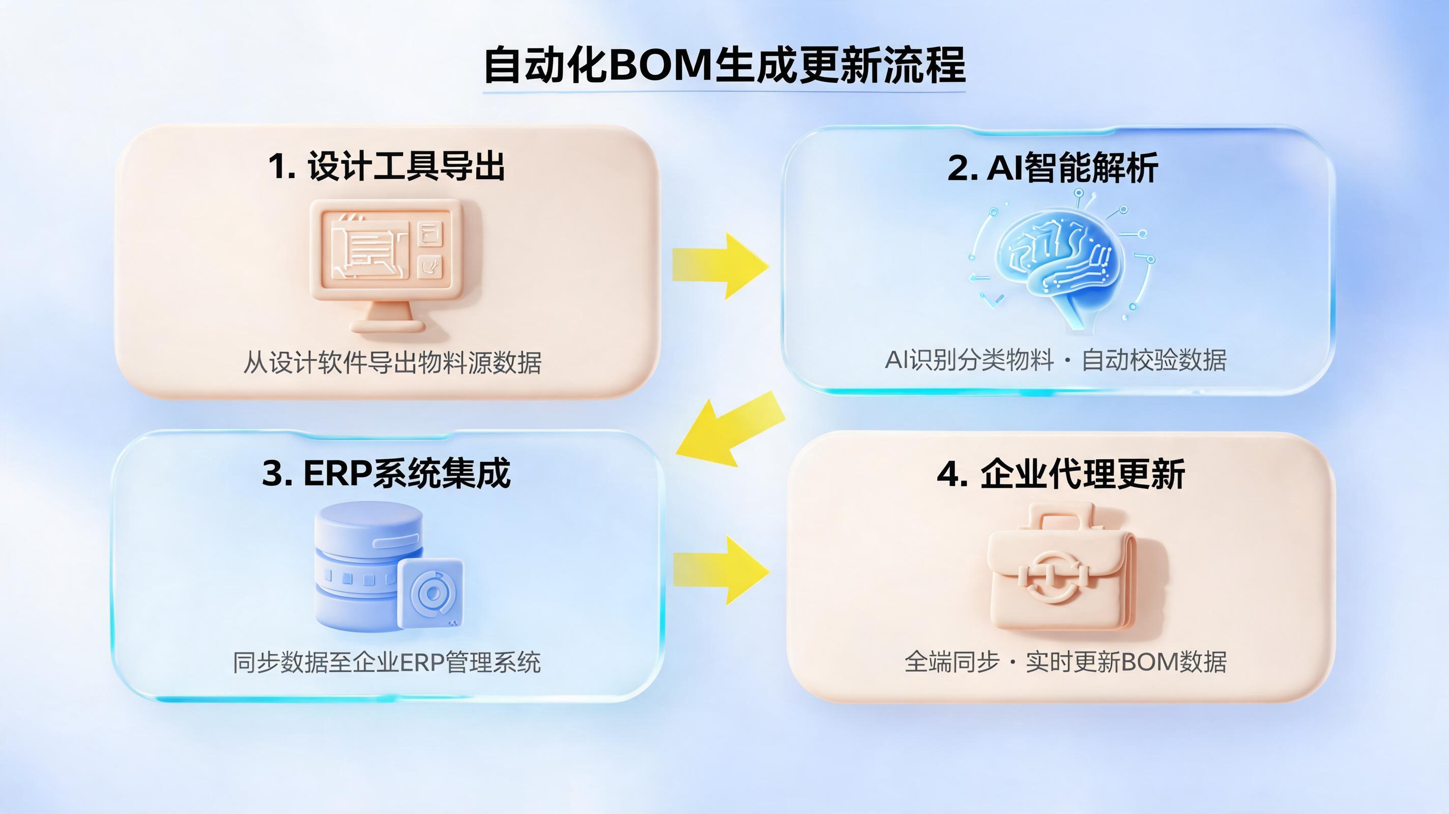 BOM清单如何自动生成与更新?解锁企业级智能体新范式