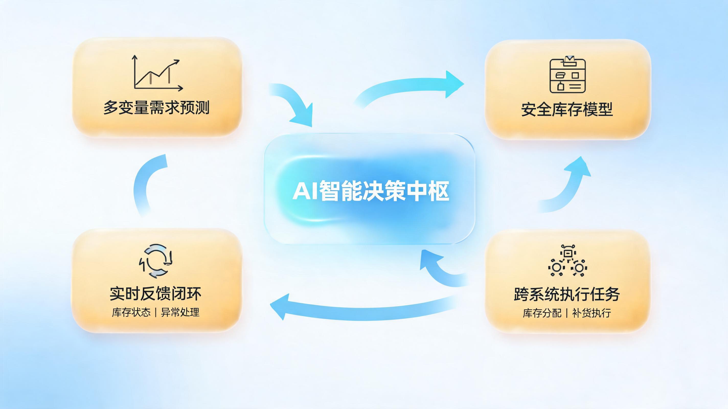 自动调拨与补货:从人工到智能化的实现路径