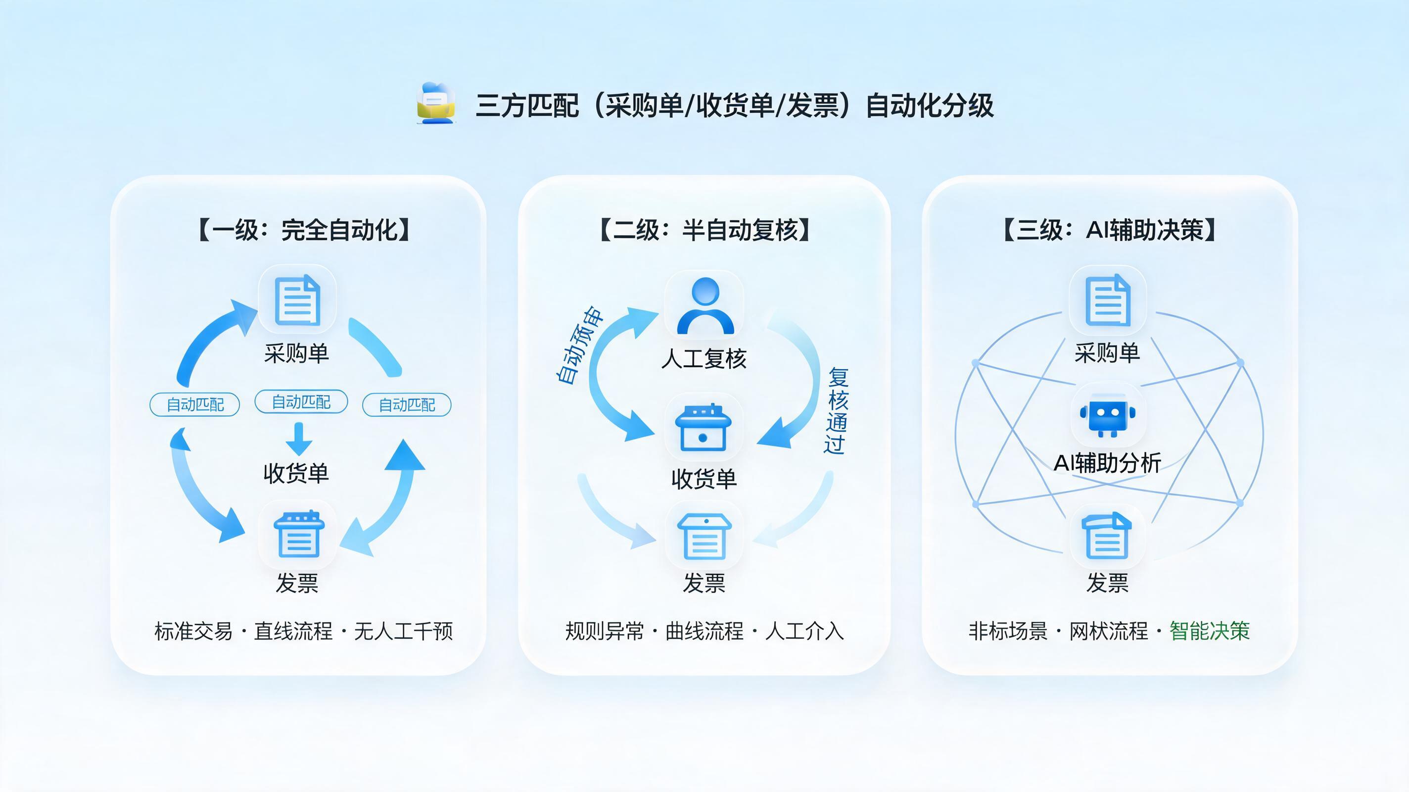 三单匹配核对能自动完成吗?看这3层分级就懂了