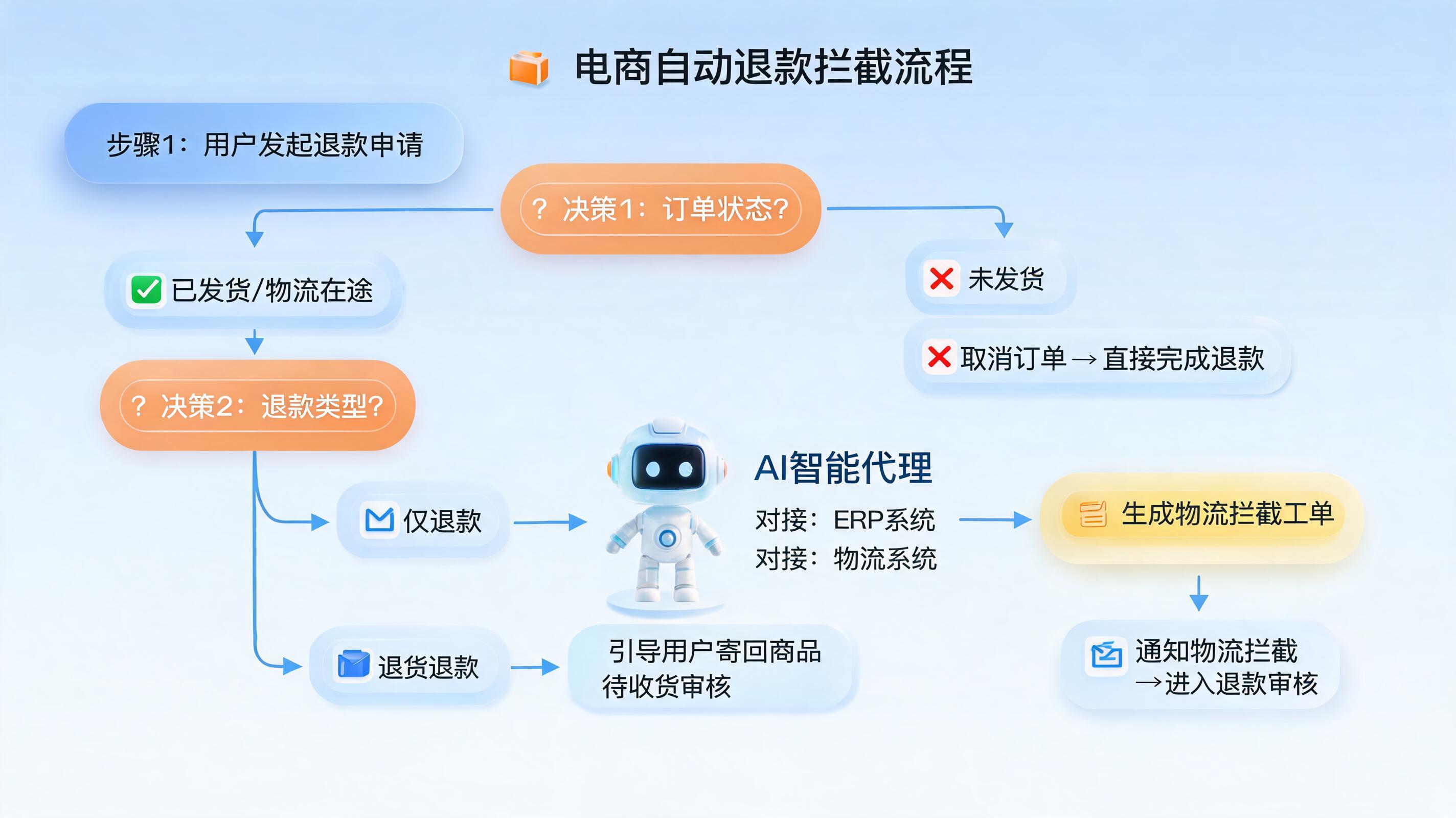 退款拦截单自动创建,流程自动化如何解决电商“被动退款”痛点?
