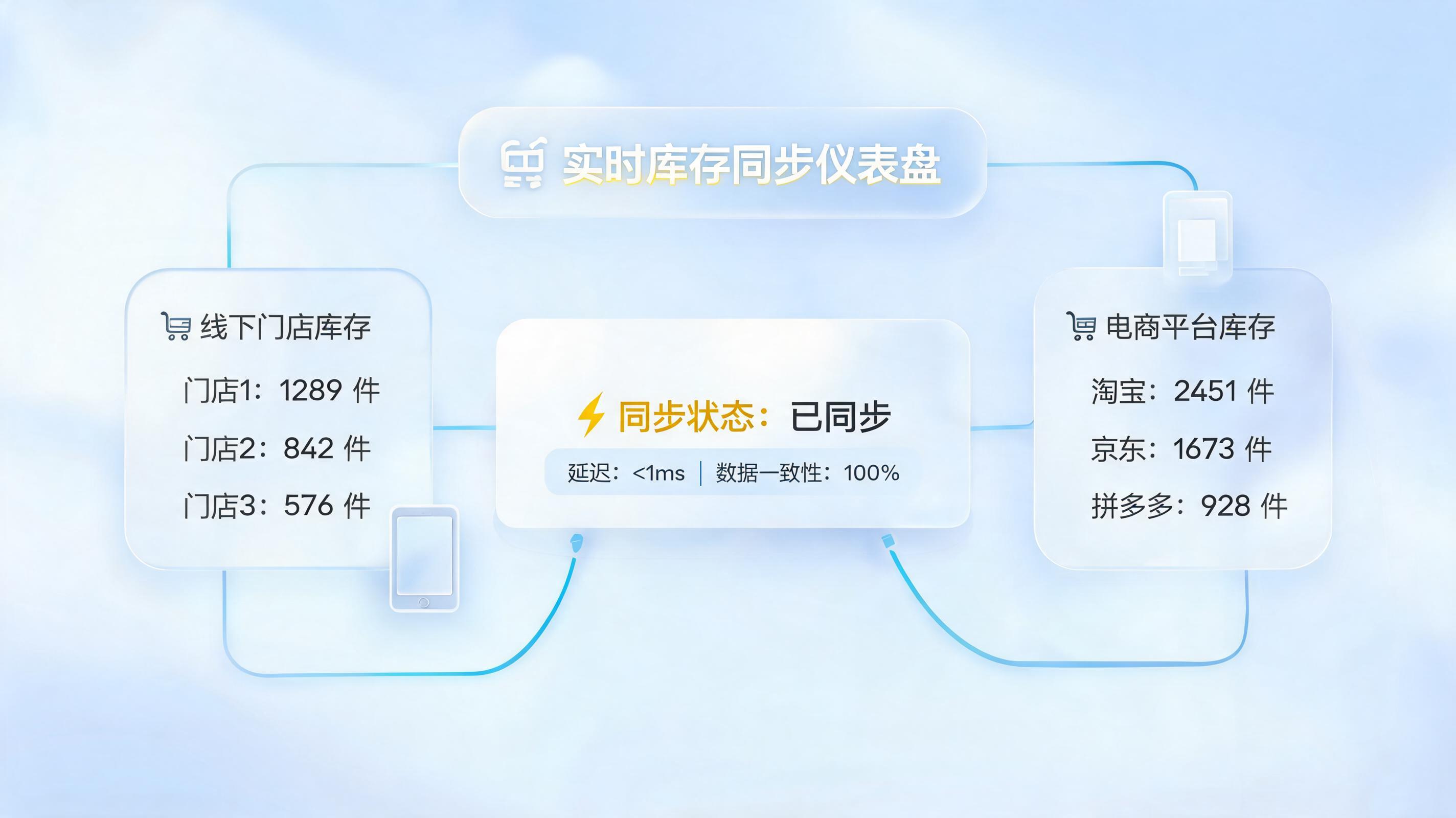 多店铺库存怎么自动同步？构建毫秒级响应体系
