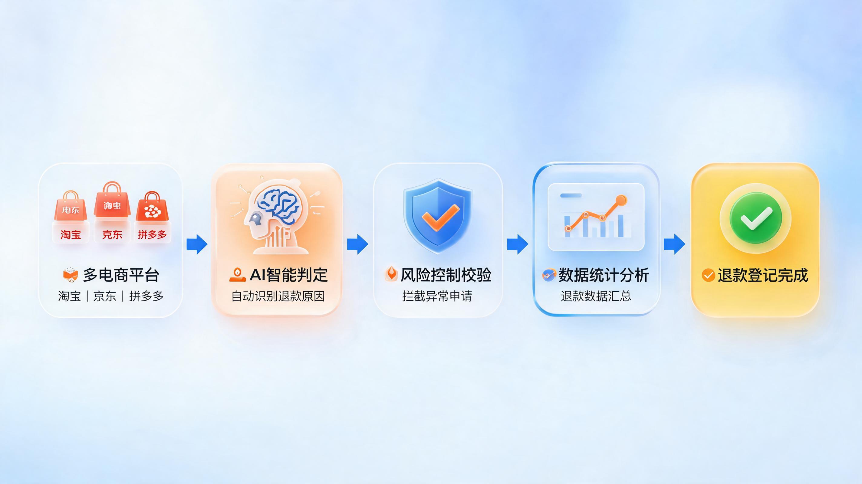 商品退款理由怎么自动登记？智能工作流与实践指南_图1
