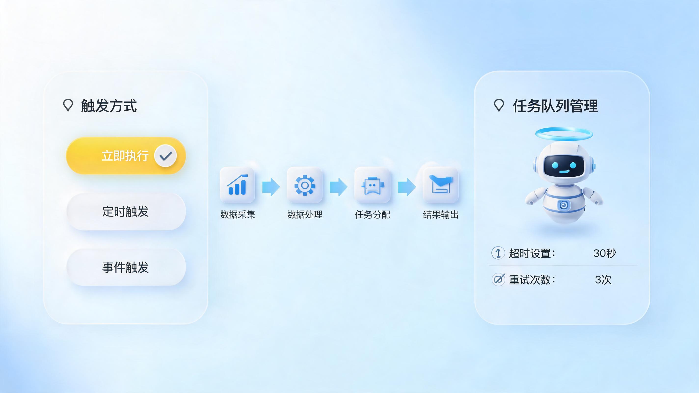 活动配置怎么自动完成？_图1