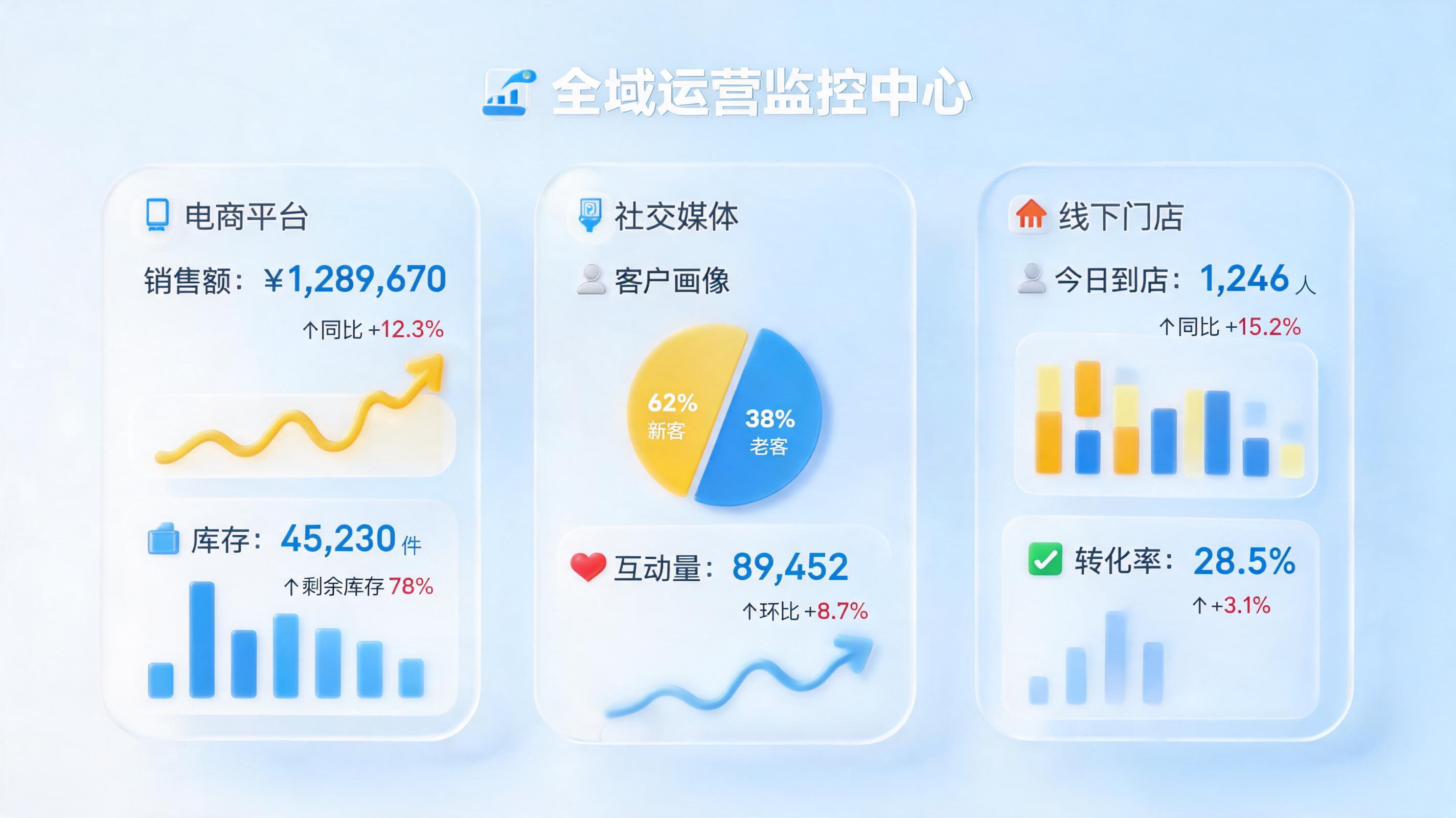 全渠道运营数据怎么自动监控整合？_图1
