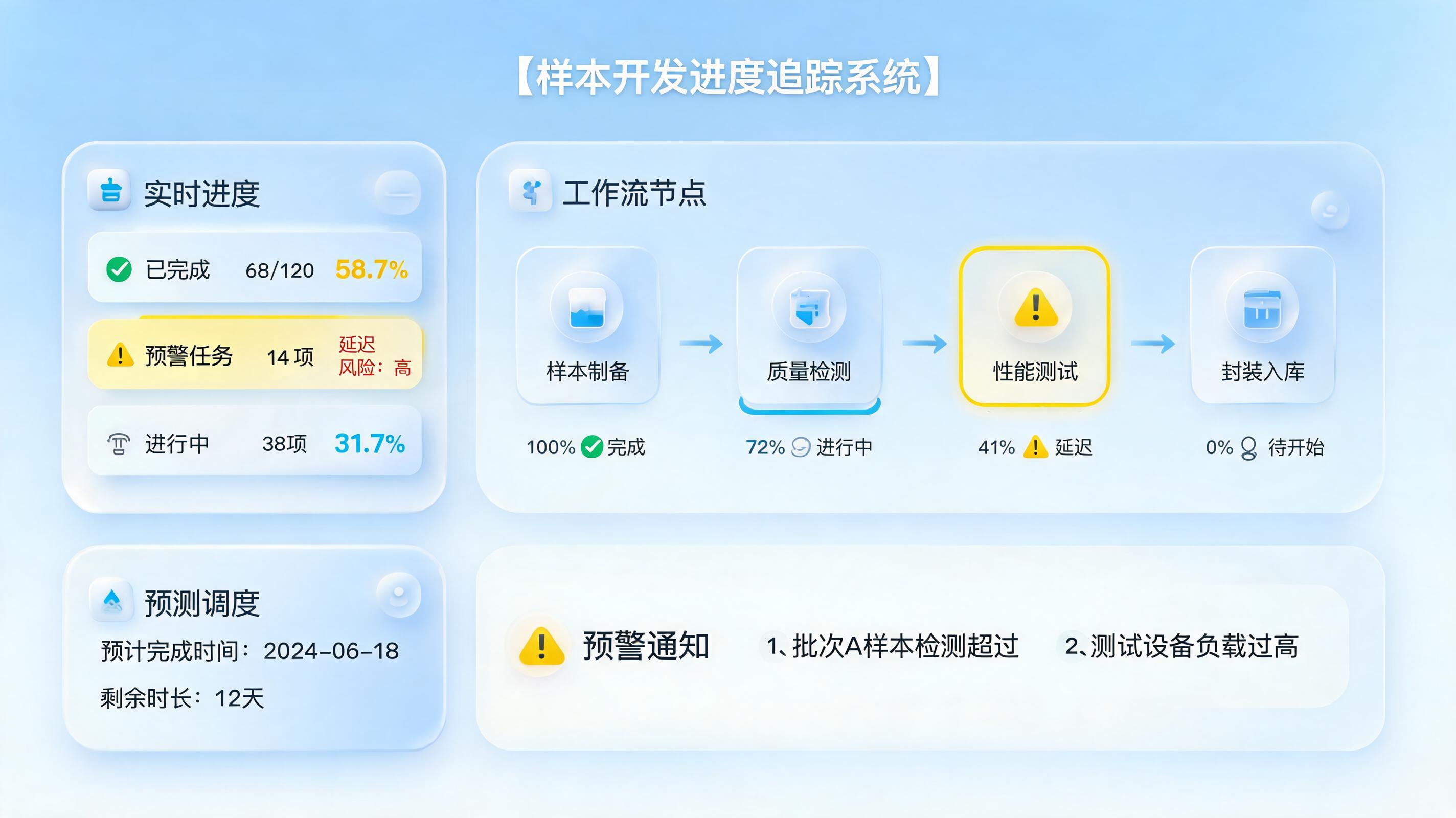 样品开发进度怎么自动跟踪?给企业装上永不疲倦的数字监工