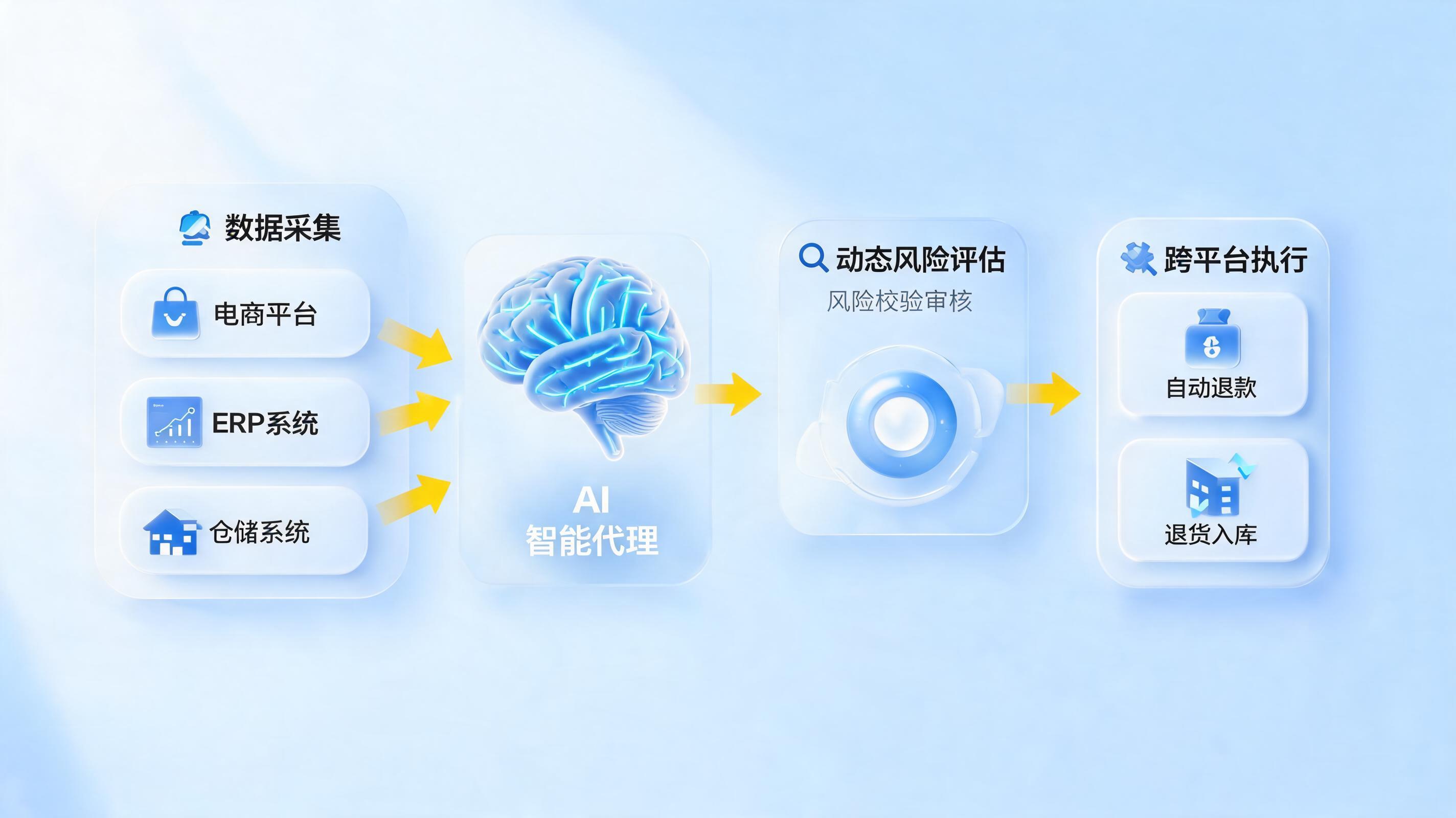 退款退货登记，AI智能体如何实现全流程自动化_图1