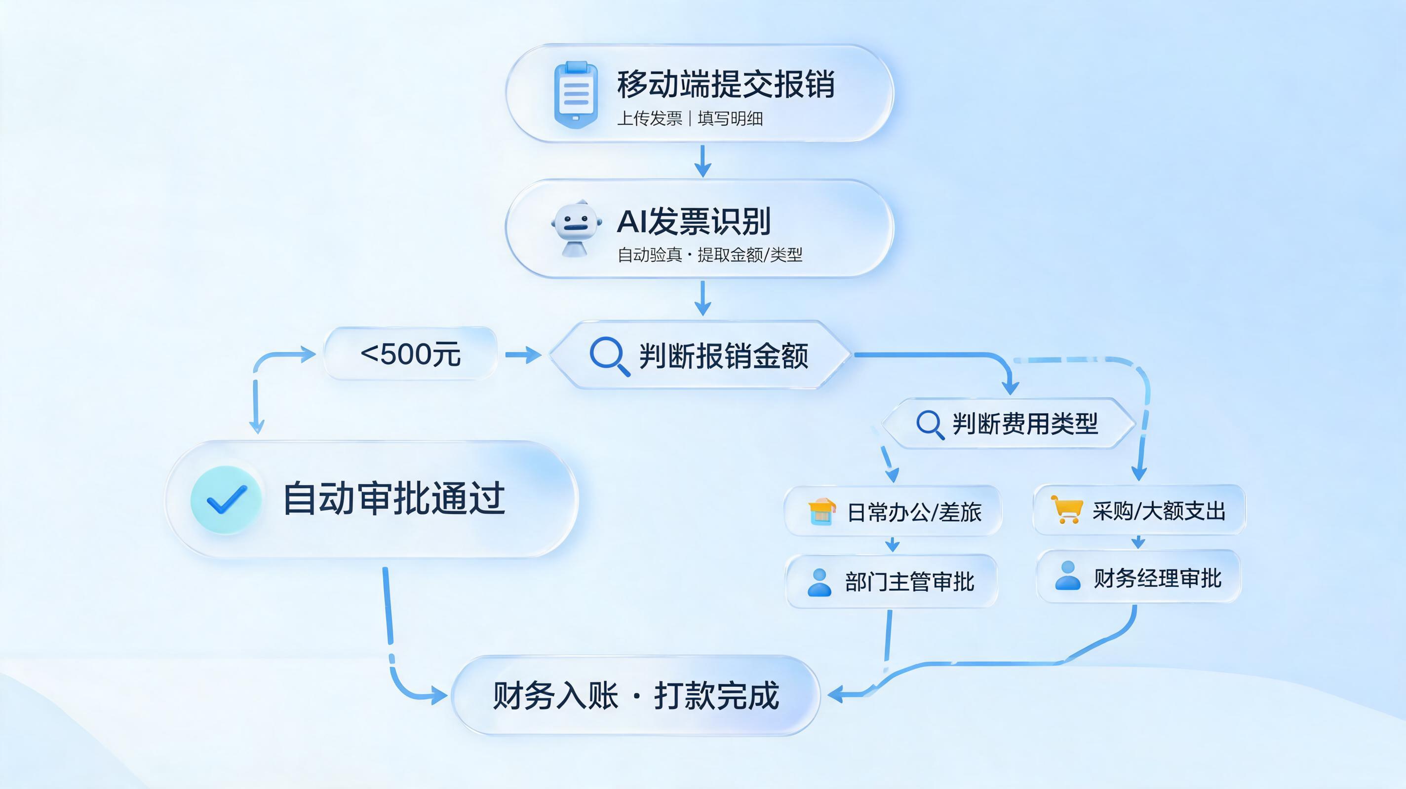 费用报销审批流转:从人工等待到智能分发
