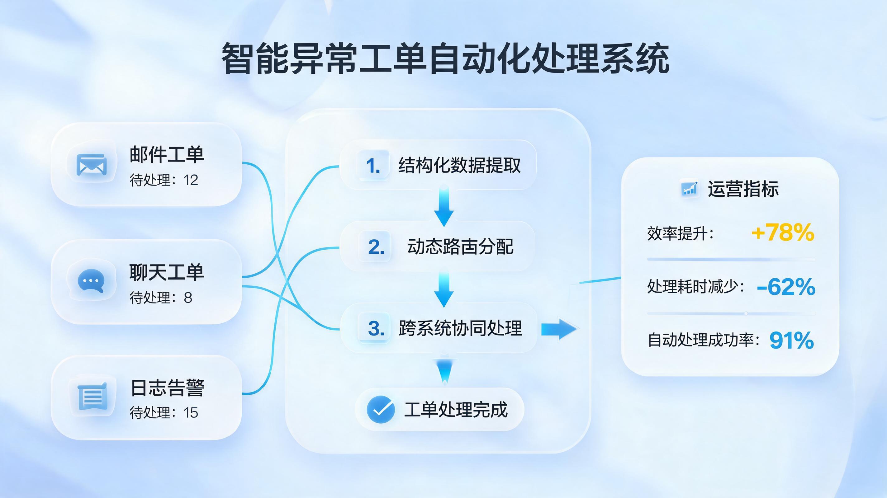 异常件工单自动闭环,企业效率跃升30倍