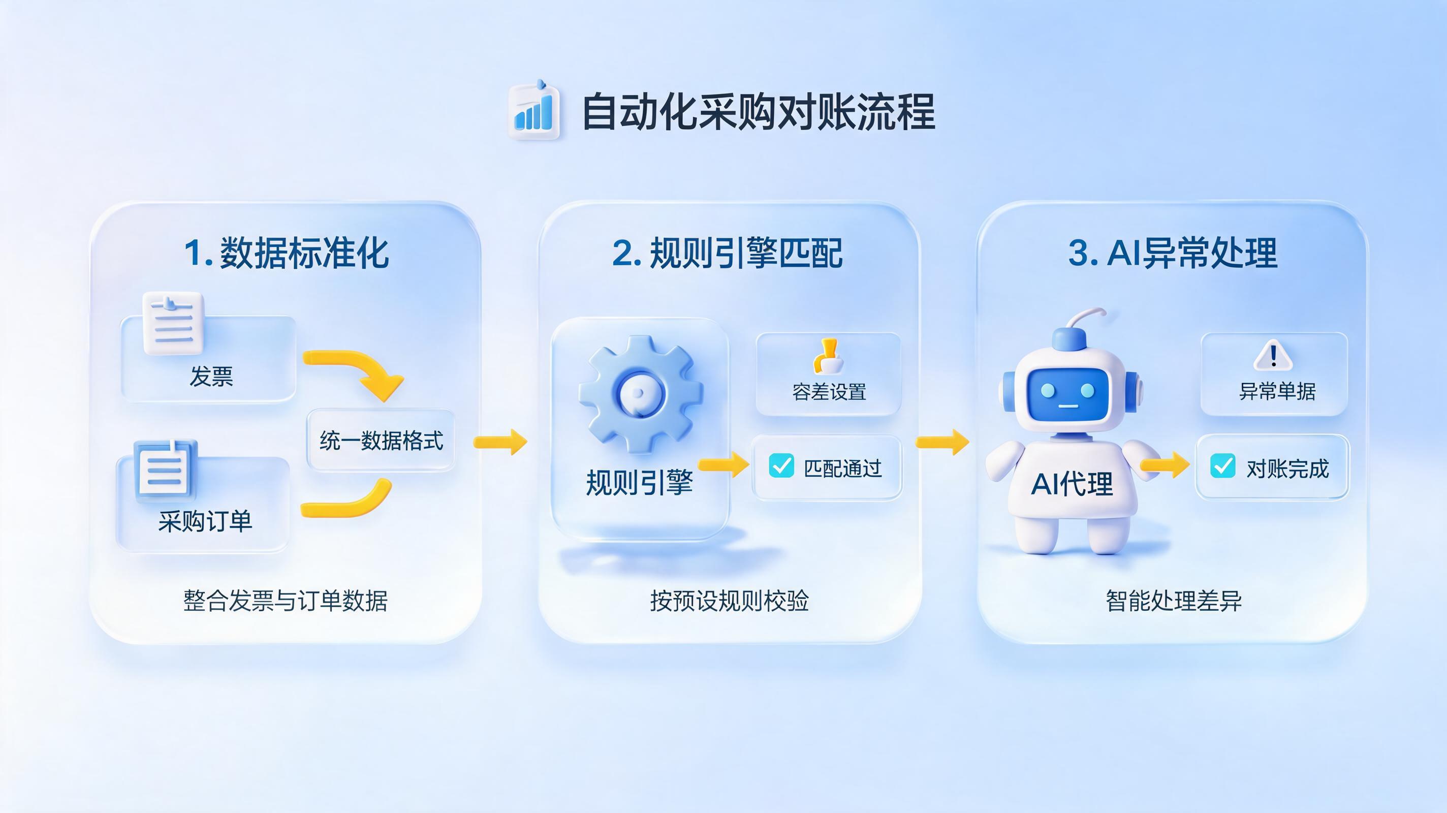 告别手工对账:智能采购自动核对实战指南