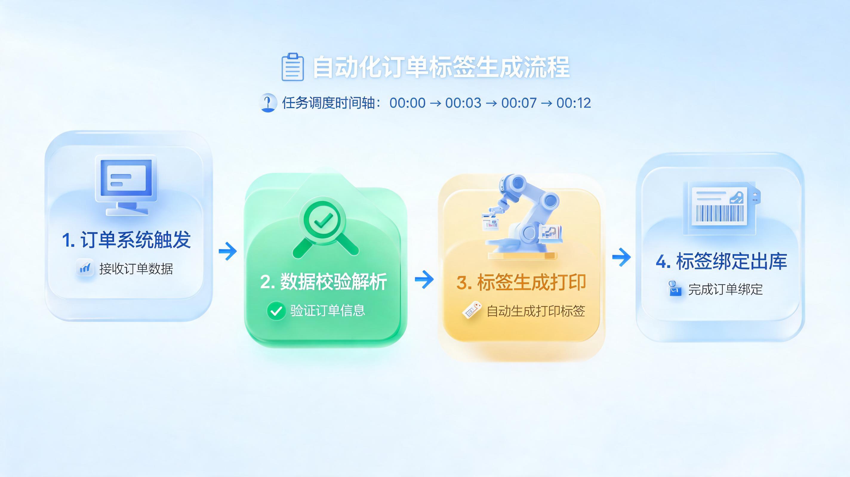 告别手动粘贴，订单标签自动制作实战指南_图1