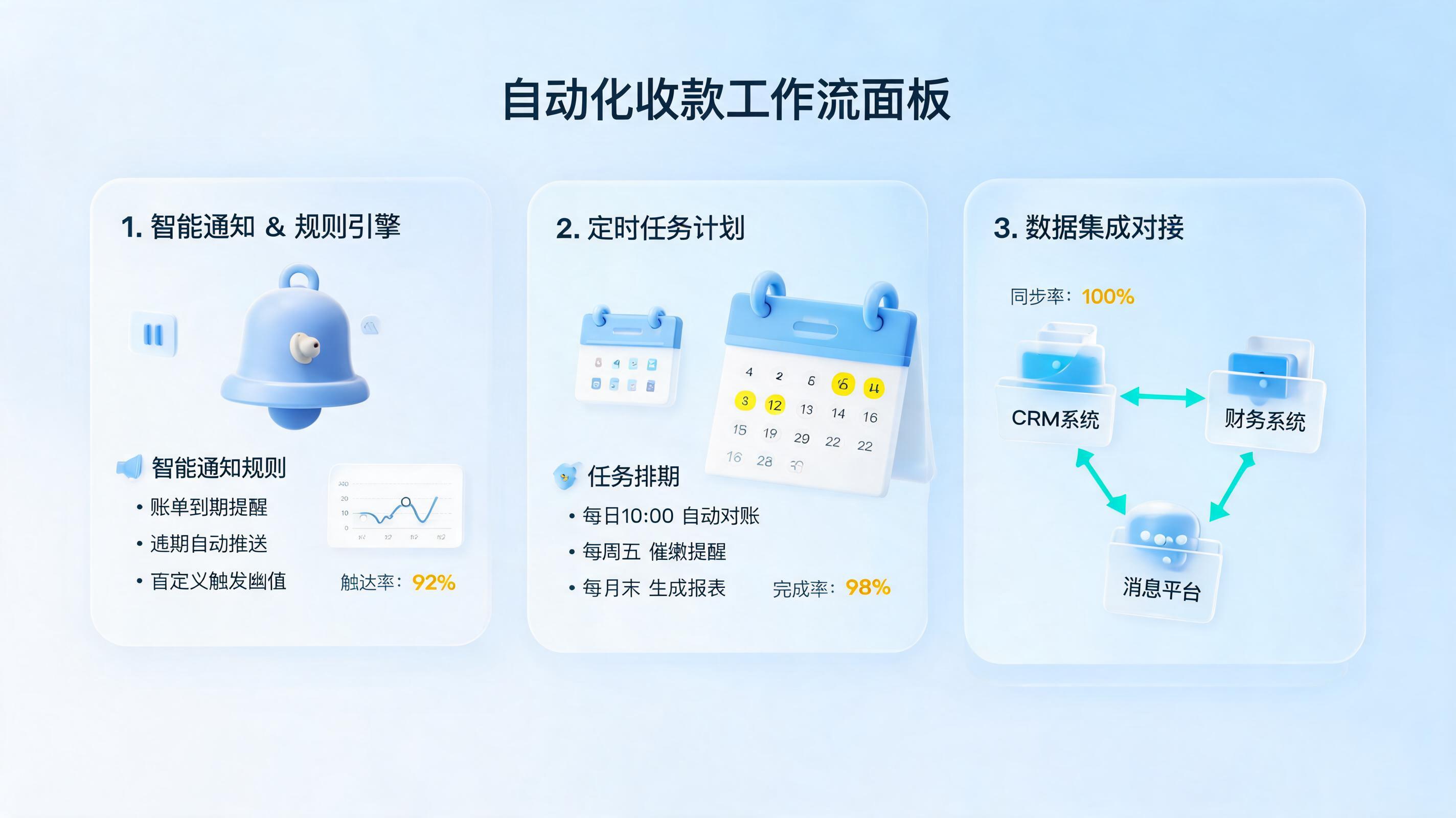 客户收款计划怎么自动跟进？三步构建智能催收体系_图1
