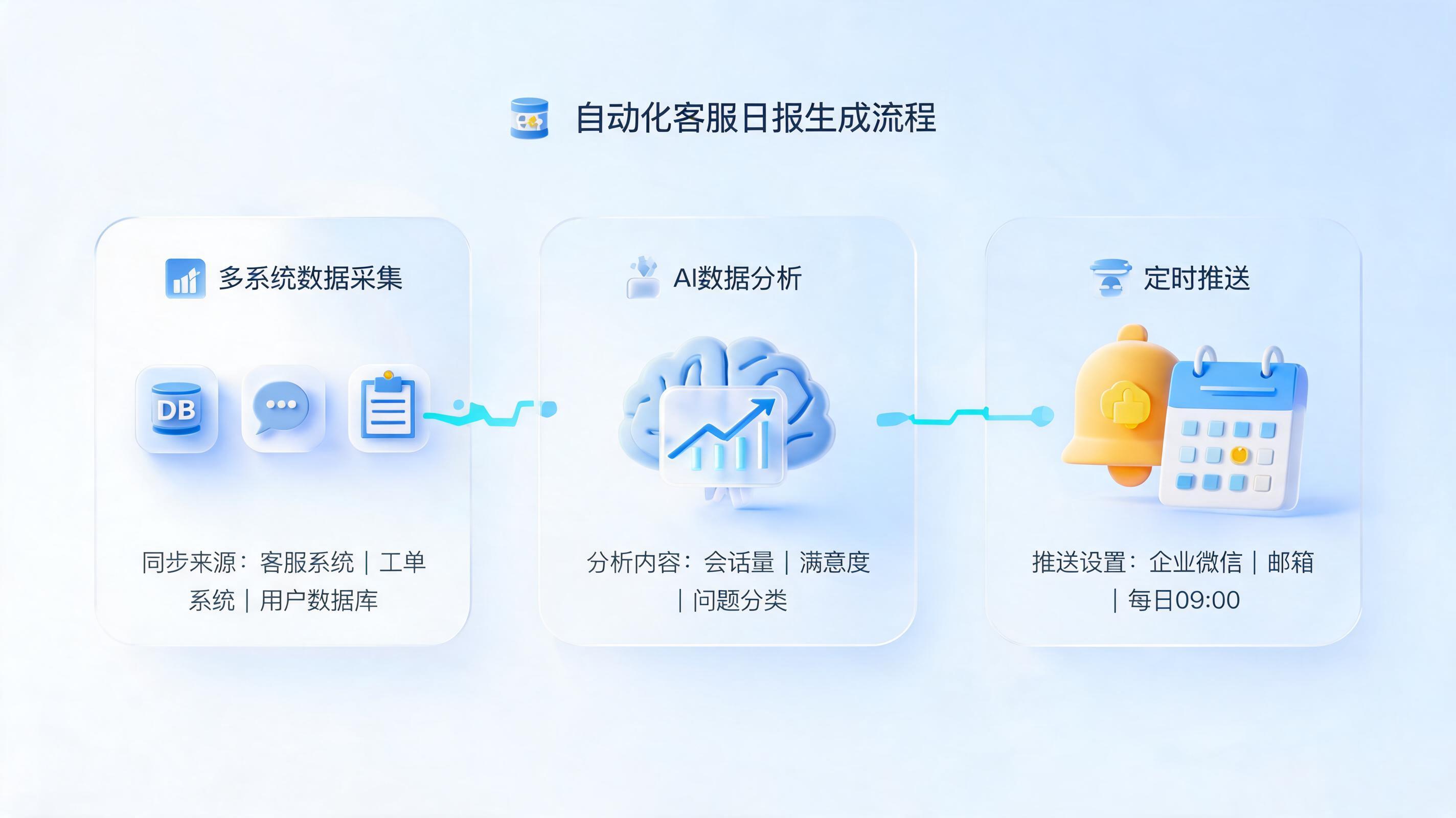 客服日报表怎么自动制作?从手动救火到智能驱动