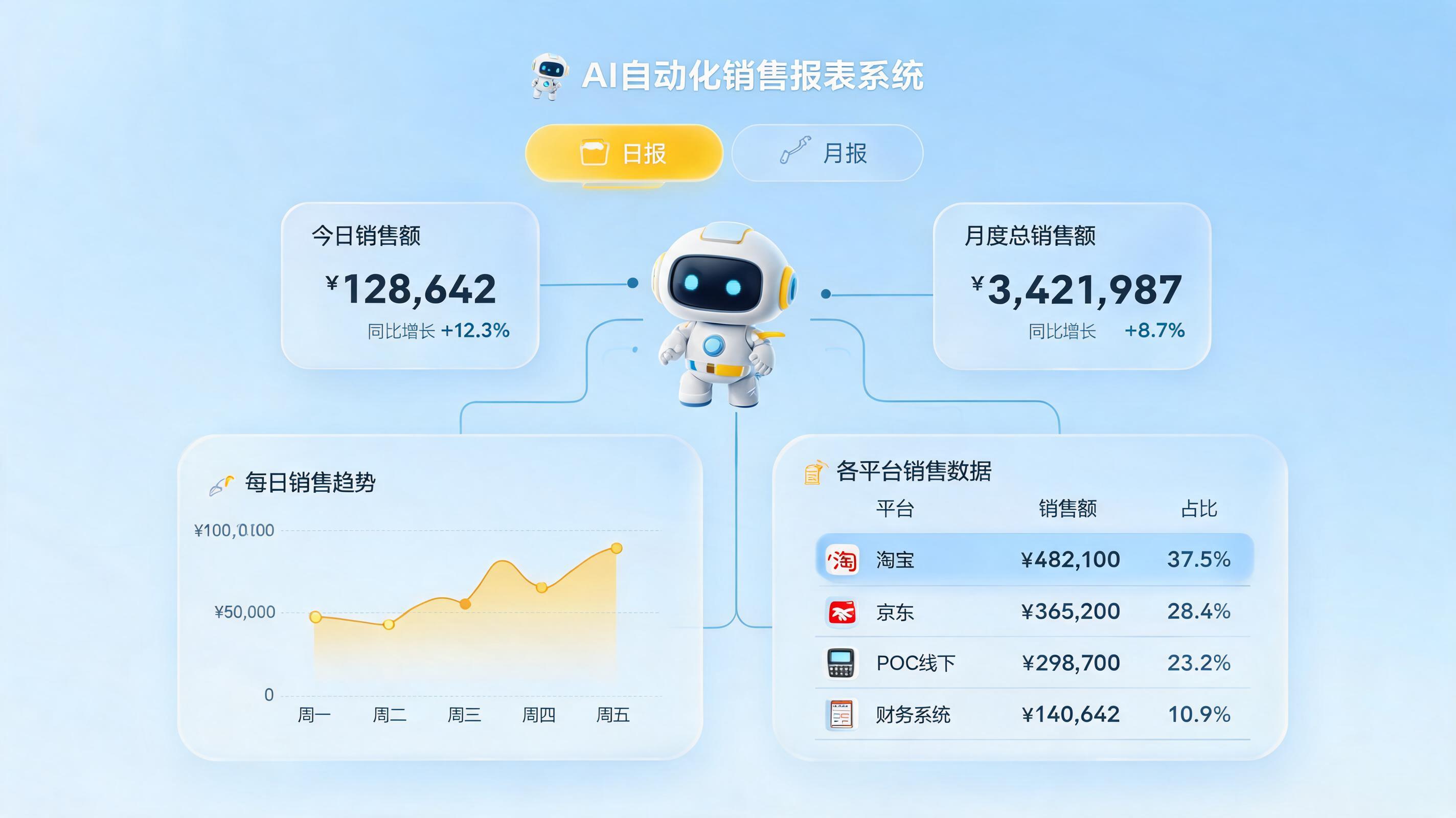 店铺经营日报和月报怎么自动生成？AI终结手工报表时代_图1