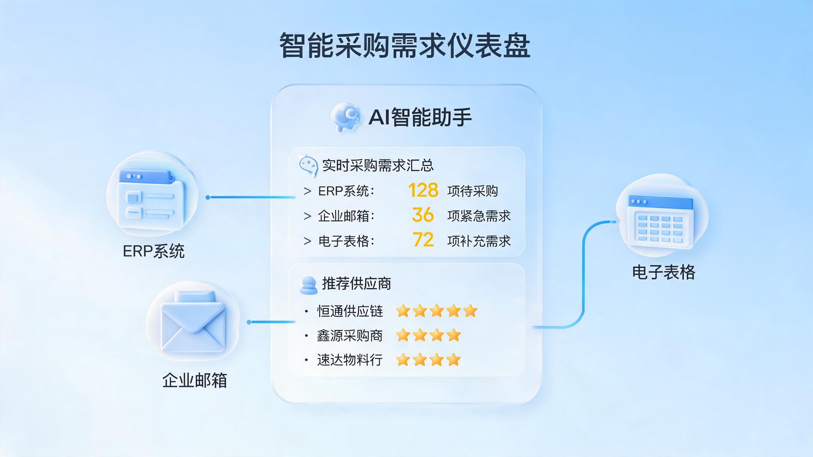 采购需求自动生成，从填表到决策的智能化升级