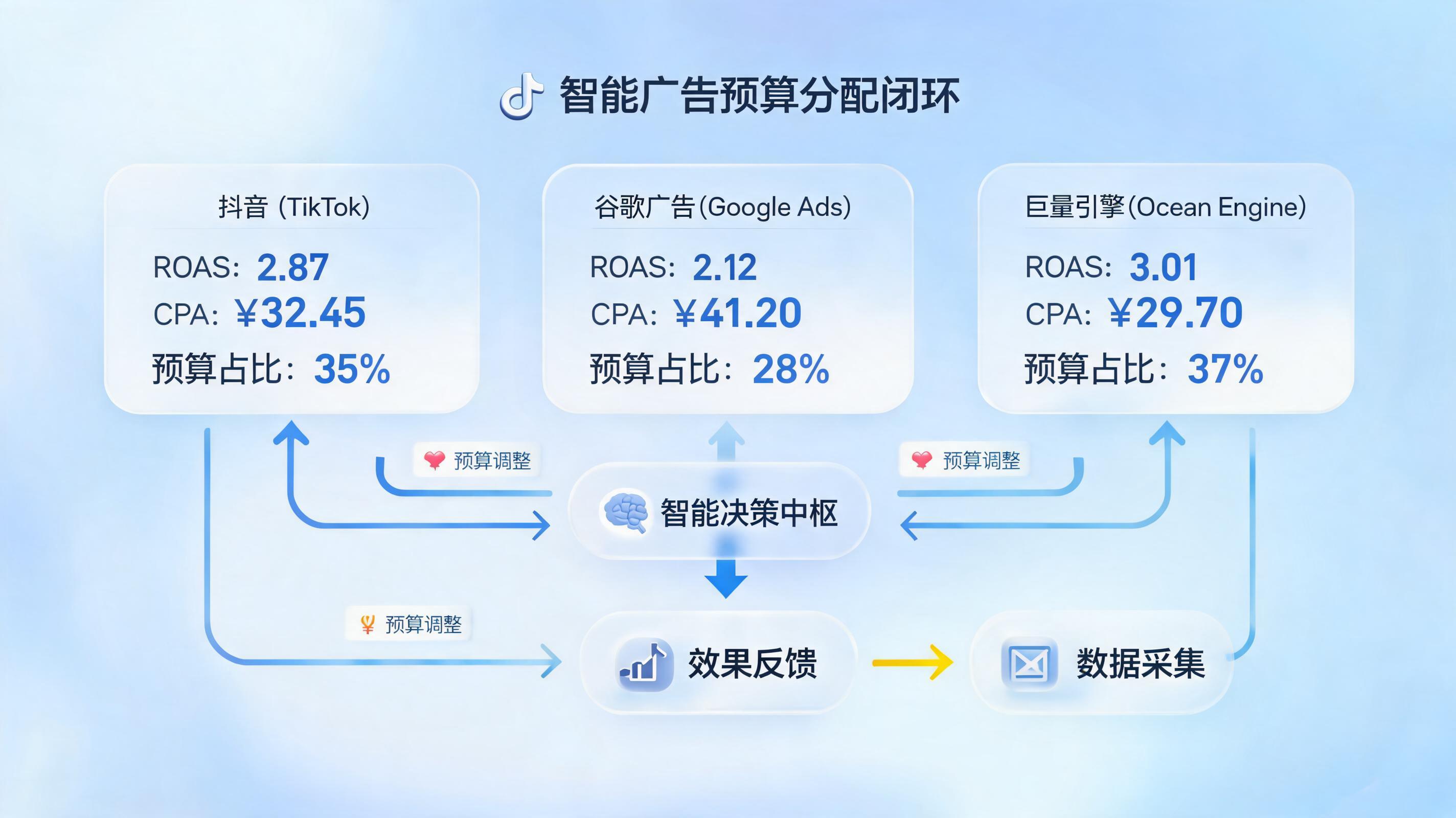 推广计划预算自动调整：从单点优化到企业级智能决策闭环_图1