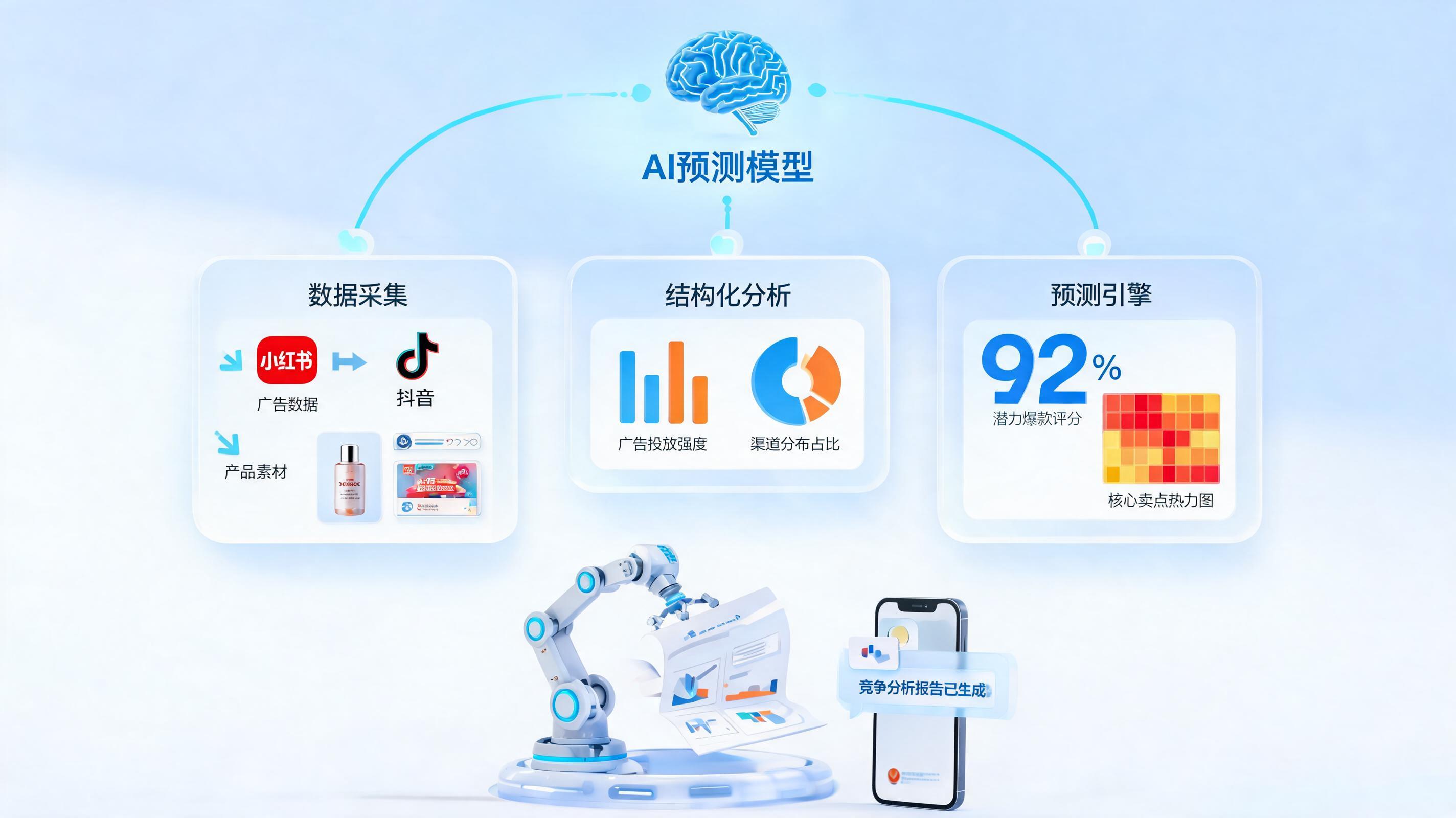 竞品投流与爆品关系自动分析,三步搭建企业级监测系统