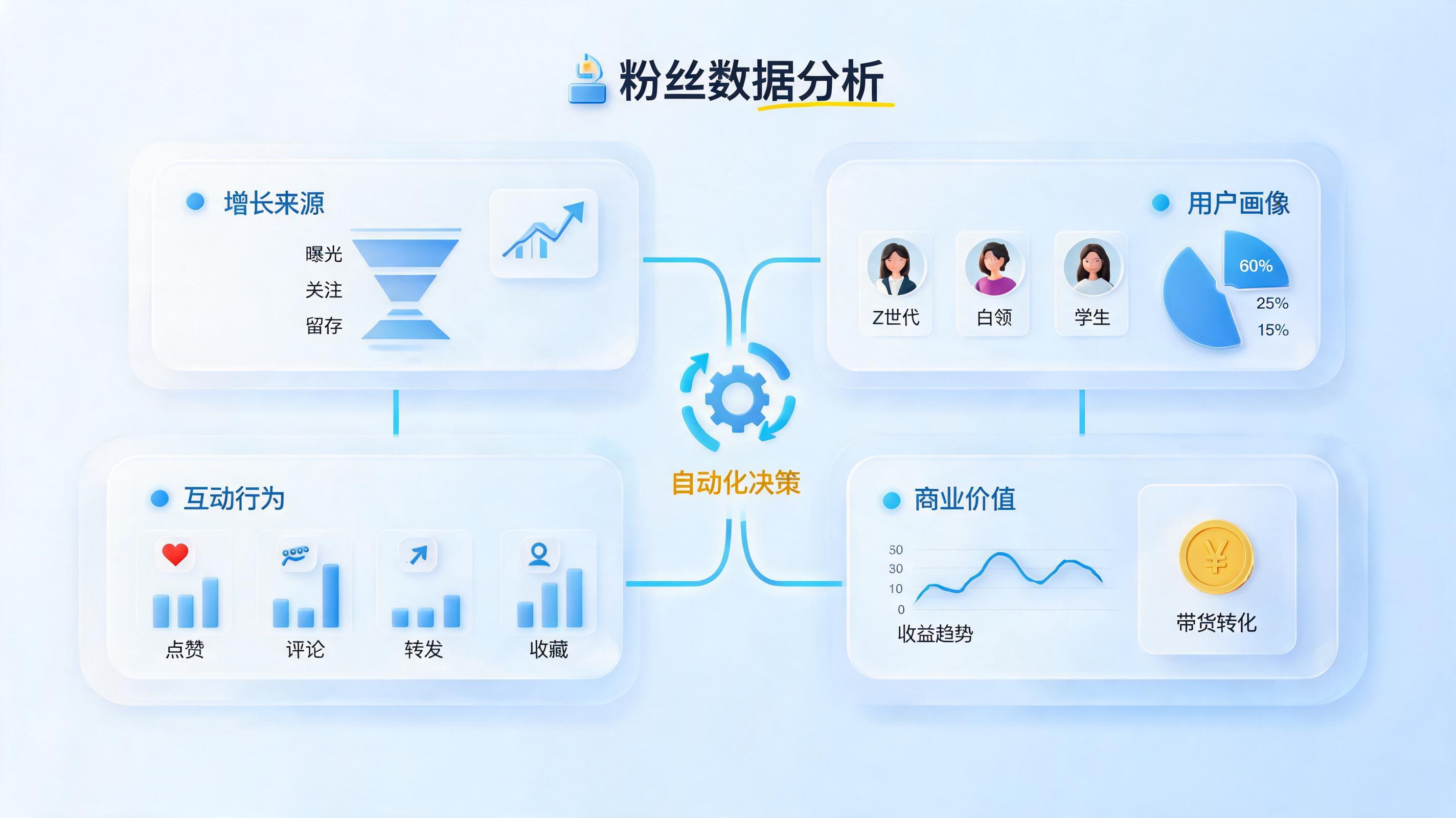 店铺粉丝数据怎么自动获取分析?三步搭建智能运营闭环