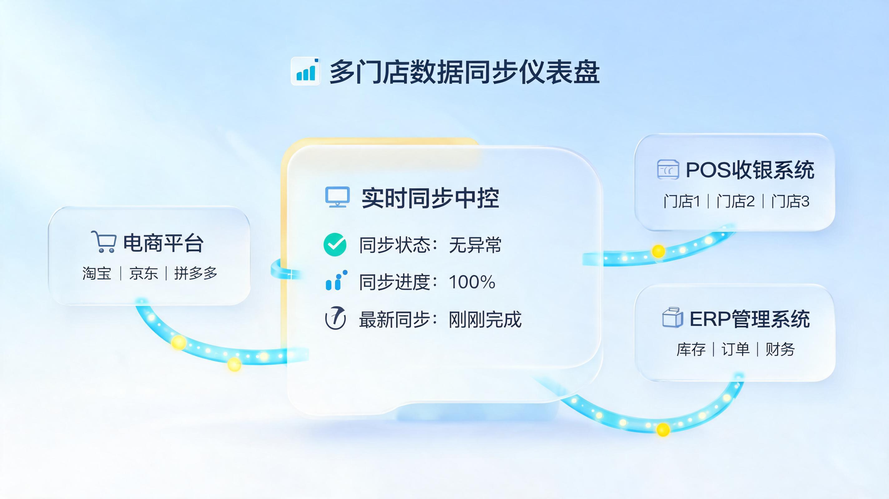 多店铺数据同步难？从“对账噩梦”到“实时联动”的柔性解决之道_图1